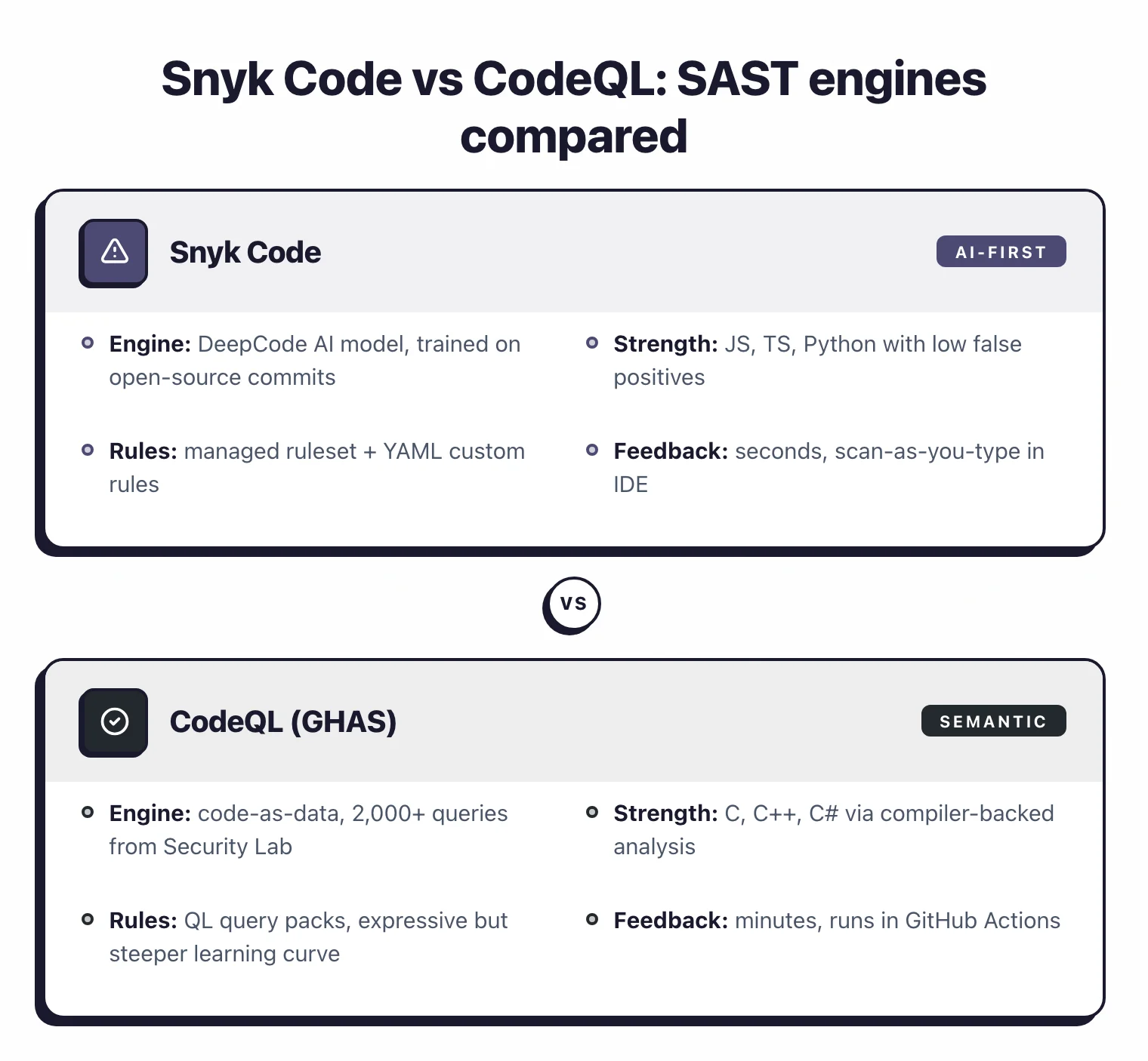 Side-by-side comparison of Snyk Code and CodeQL SAST engines showing engine type (DeepCode AI vs semantic code-as-data), language strengths (JS/TS/Python vs C/C++/C#), custom rule approach (managed ruleset vs QL query packs), and feedback speed (seconds in IDE vs minutes in GitHub Actions)