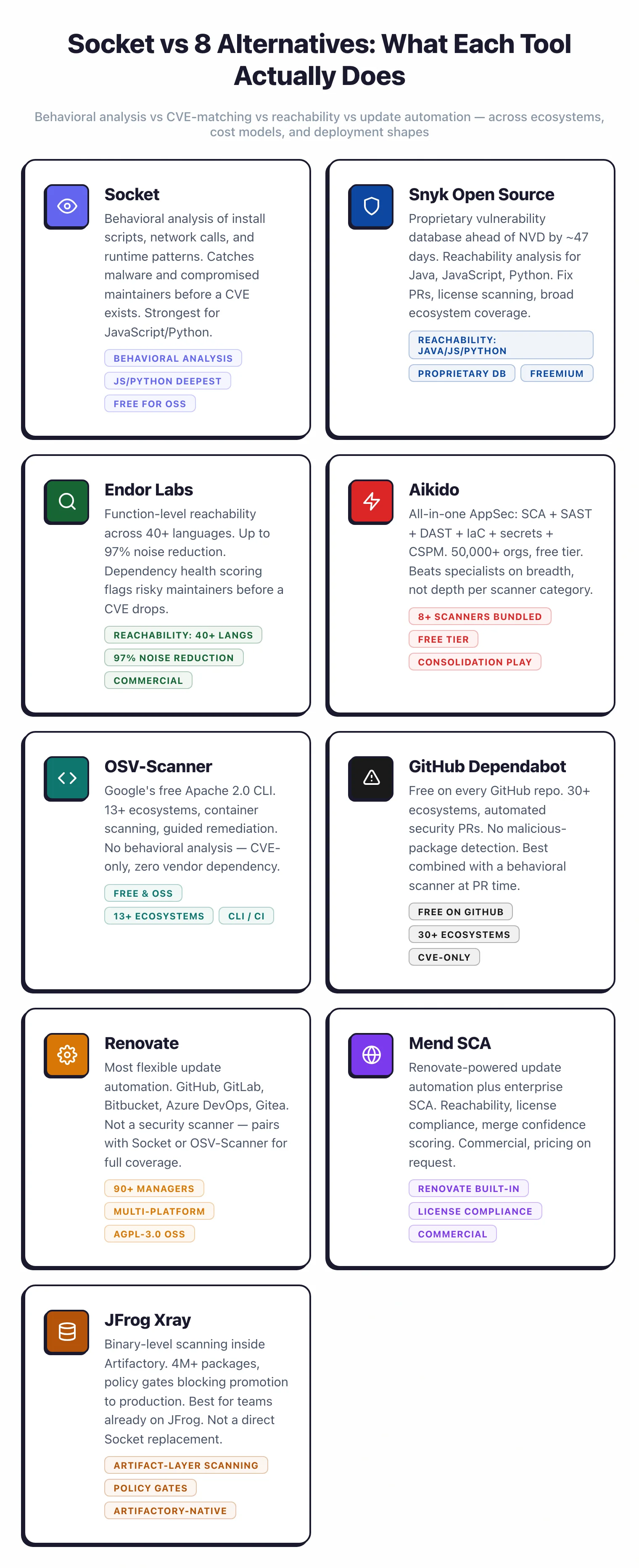 Comparison grid of Socket and 8 alternatives across behavioral analysis, reachability, ecosystem coverage, and cost model — showing how each tool occupies a different part of the supply-chain security landscape