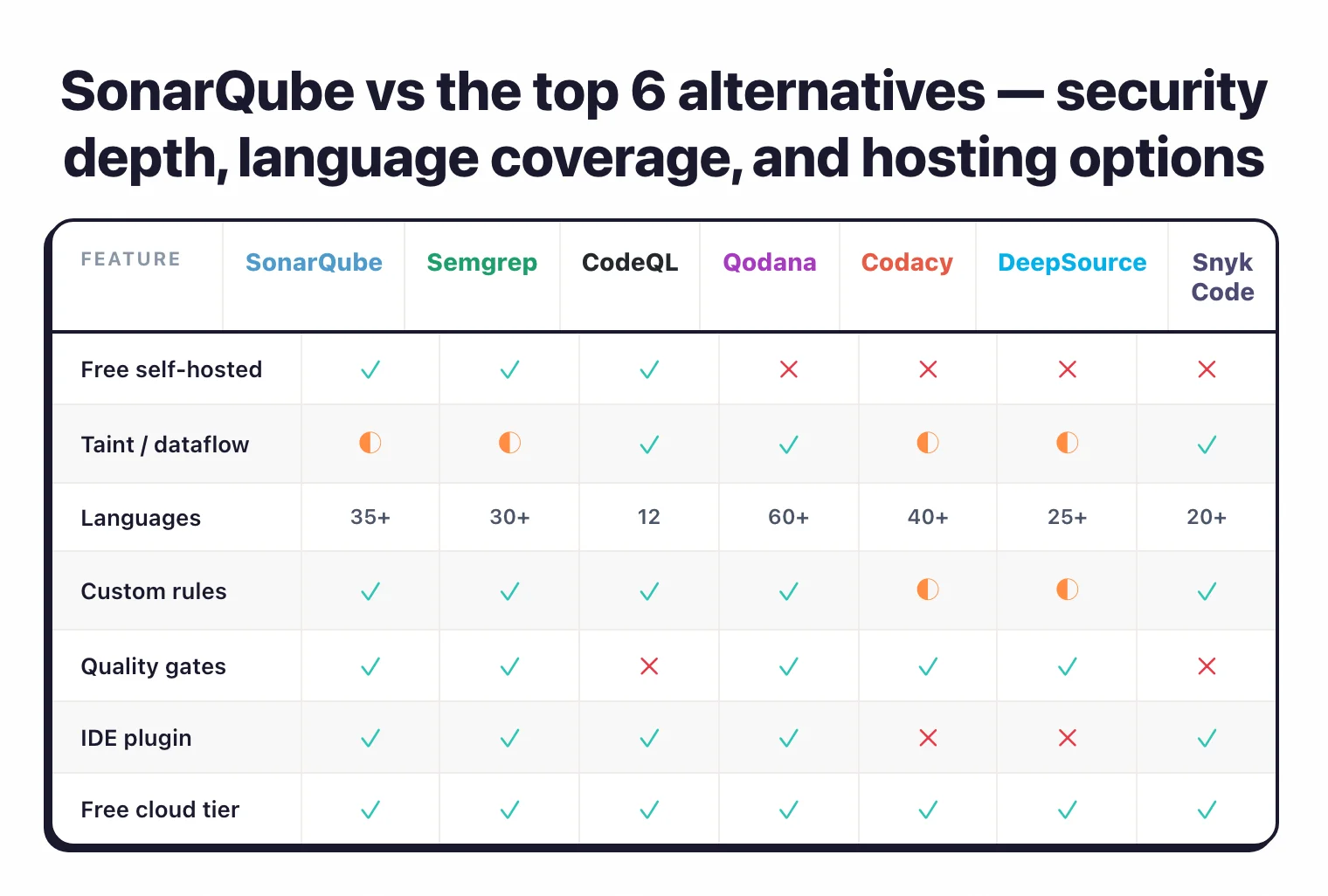 Feature matrix comparing SonarQube against Semgrep, CodeQL, Qodana, Codacy, DeepSource, and Snyk Code across free self-hosted availability, taint/dataflow analysis depth, language coverage (12-60+), custom rules support, quality gates, IDE plugin coverage, and free cloud tier availability