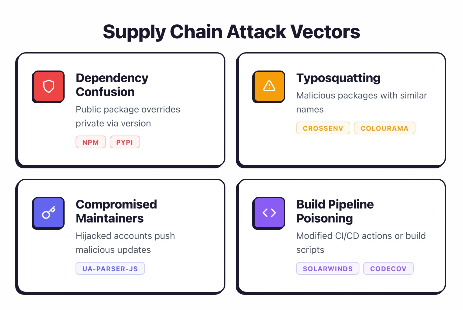 Four supply chain attack vectors: dependency confusion exploiting registry resolution, typosquatting with similar package names, compromised maintainer accounts, and build pipeline poisoning