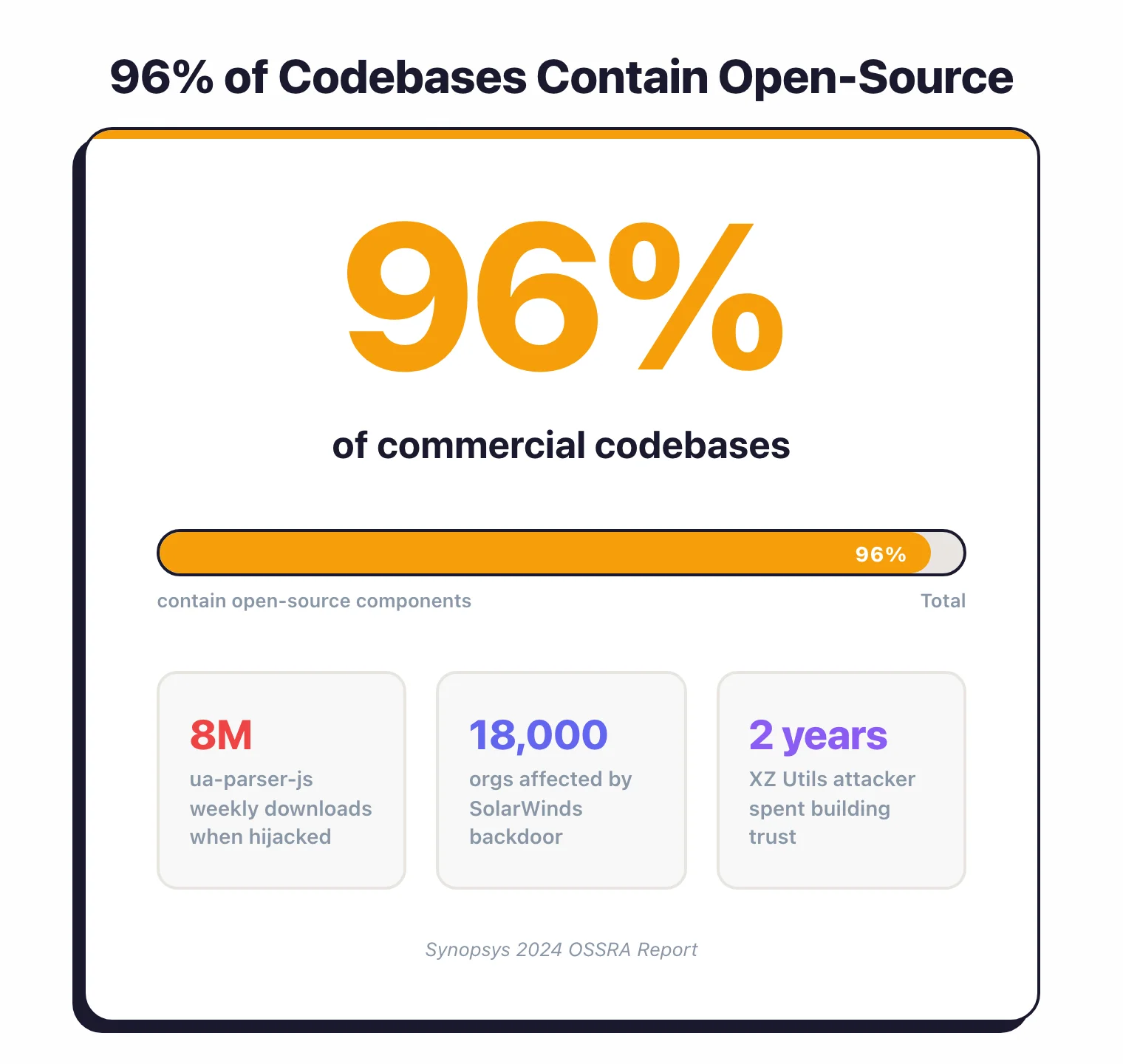 Statistic showing 96 percent of commercial codebases contain open-source components, with context showing 8 million weekly downloads for ua-parser-js, 18,000 orgs affected by SolarWinds, and 2 years spent by the XZ Utils attacker