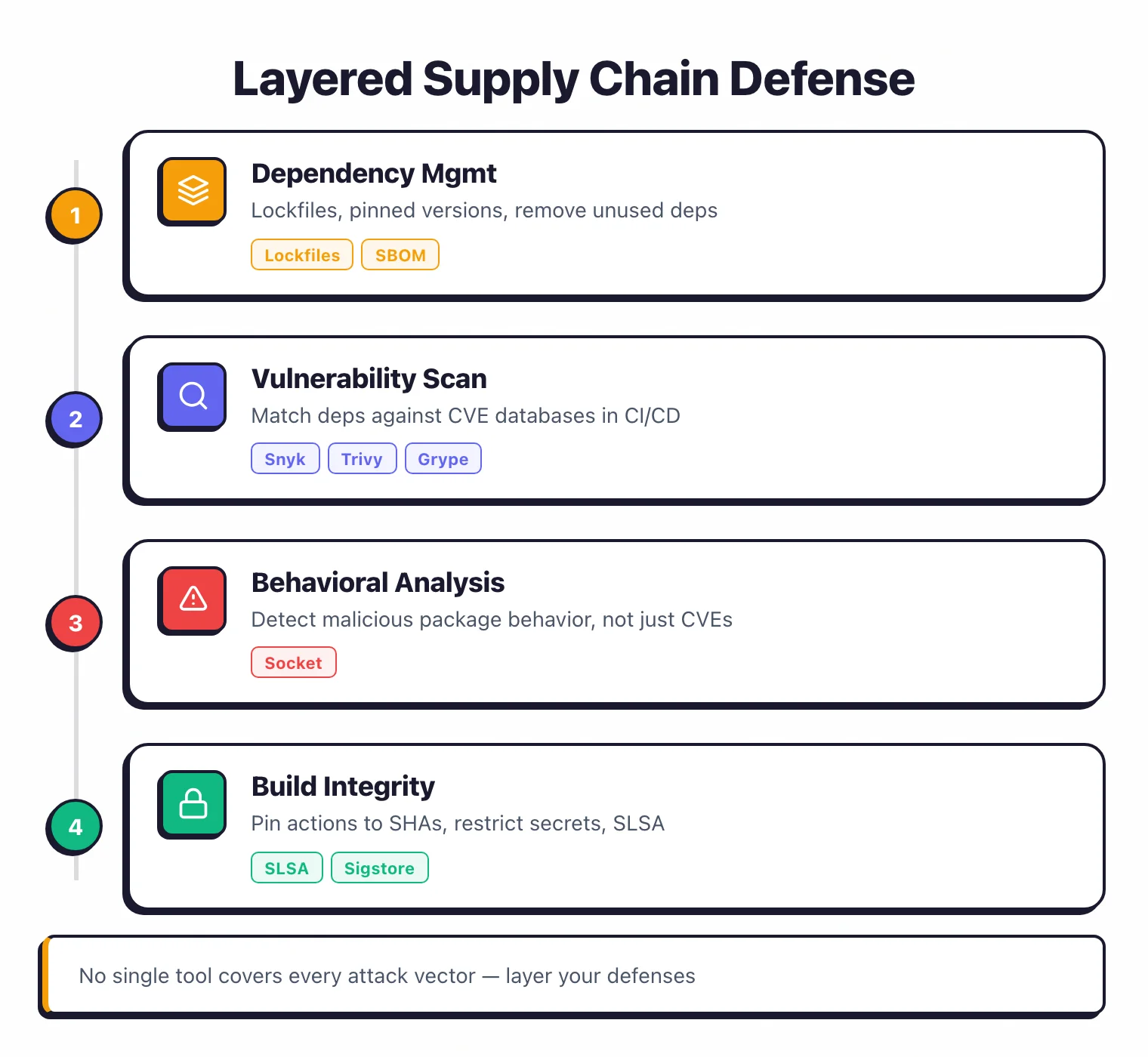 Four-layer supply chain defense strategy from dependency management through vulnerability scanning, behavioral analysis with Socket, and build integrity with SLSA