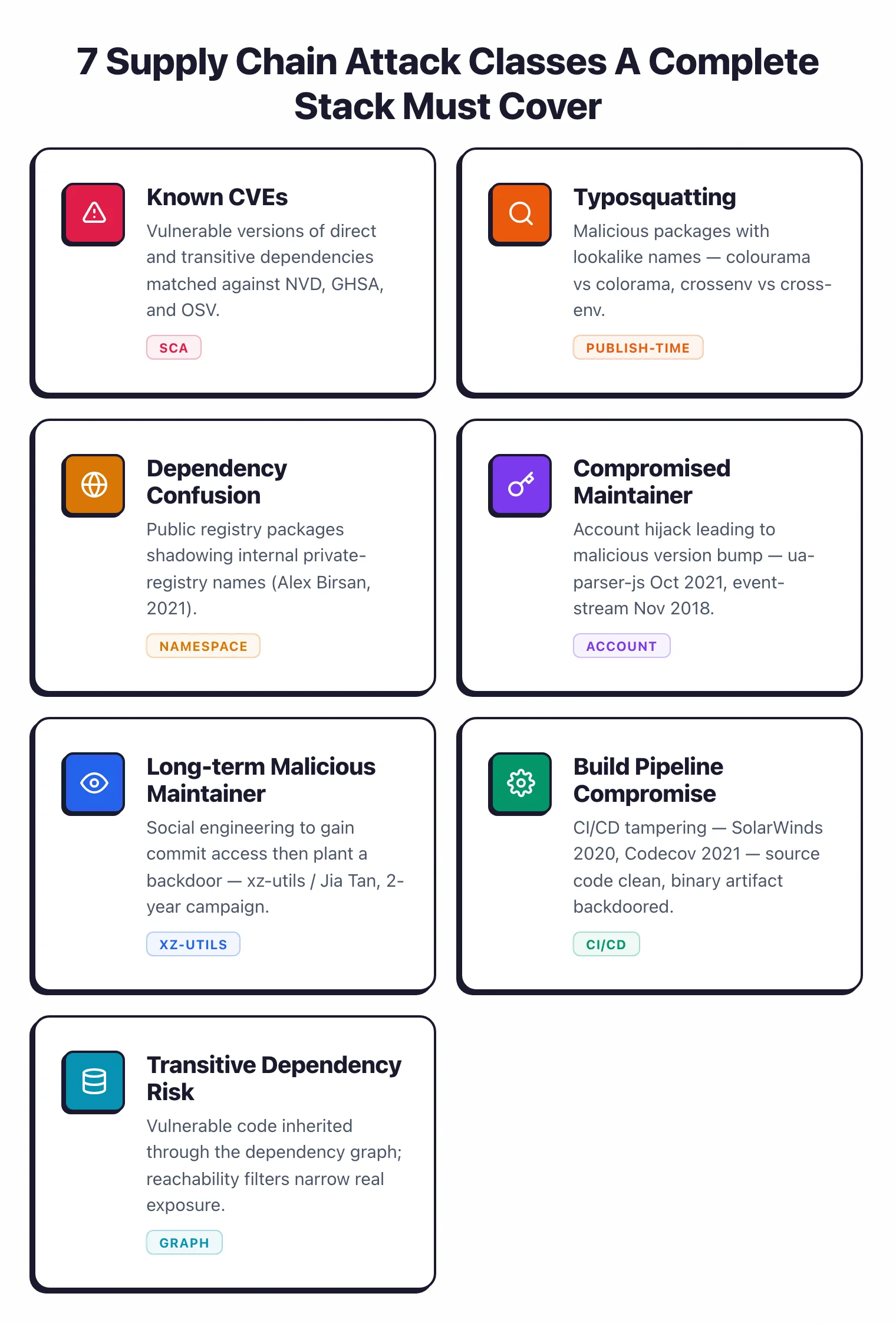 7 supply chain attack classes mapped to defensive layers: known CVEs, typosquatting, dependency confusion, compromised maintainer, long-term malicious maintainer, build pipeline compromise, and transitive dependency risk