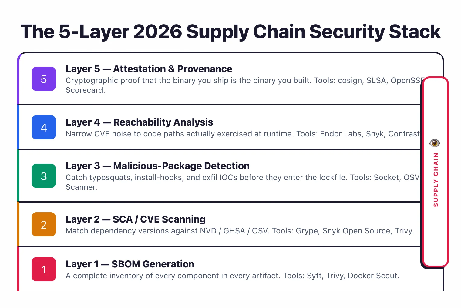 5-layer supply chain security stack: Layer 1 SBOM (Syft, Trivy, Docker Scout), Layer 2 SCA (Grype, Snyk, OSV-Scanner, Trivy), Layer 3 Malicious-package (Socket, OSV-Scanner), Layer 4 Reachability (Endor Labs, Snyk, Contrast), Layer 5 Attestation (cosign, SLSA, Scorecard)