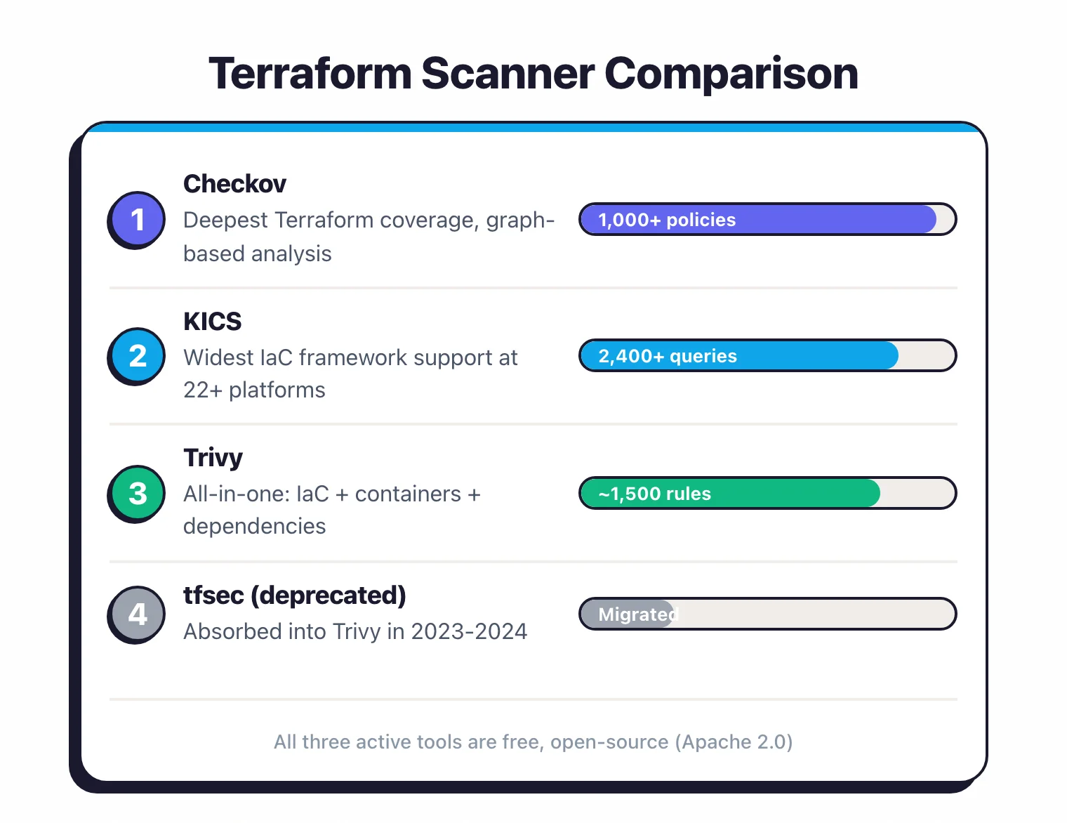 Ranked comparison of Terraform scanners showing Checkov with 1,000+ policies, KICS with 2,400+ queries, Trivy with 1,500 rules, and deprecated tfsec