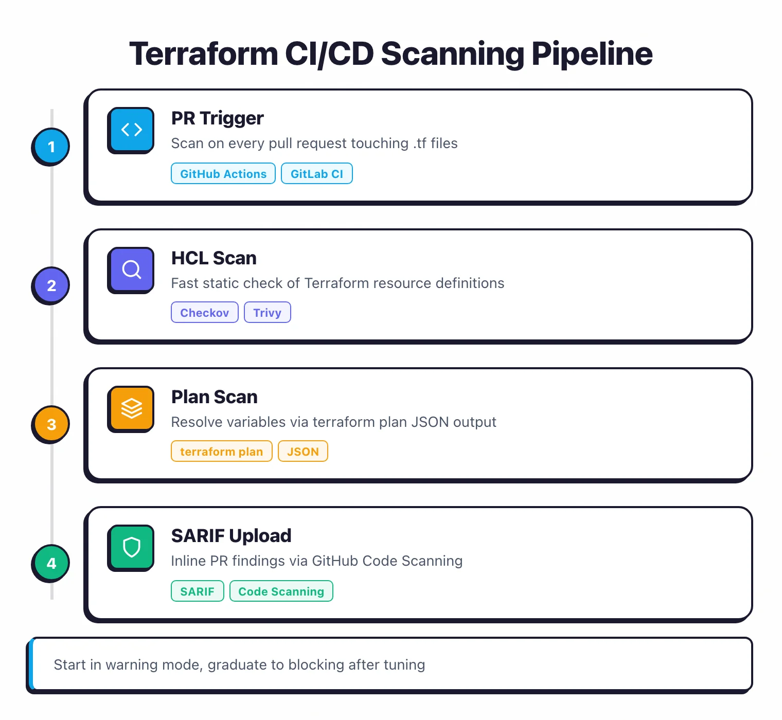 Four-step Terraform CI/CD scanning pipeline from PR trigger through HCL scan, plan scan with variable resolution, and SARIF upload for inline PR findings