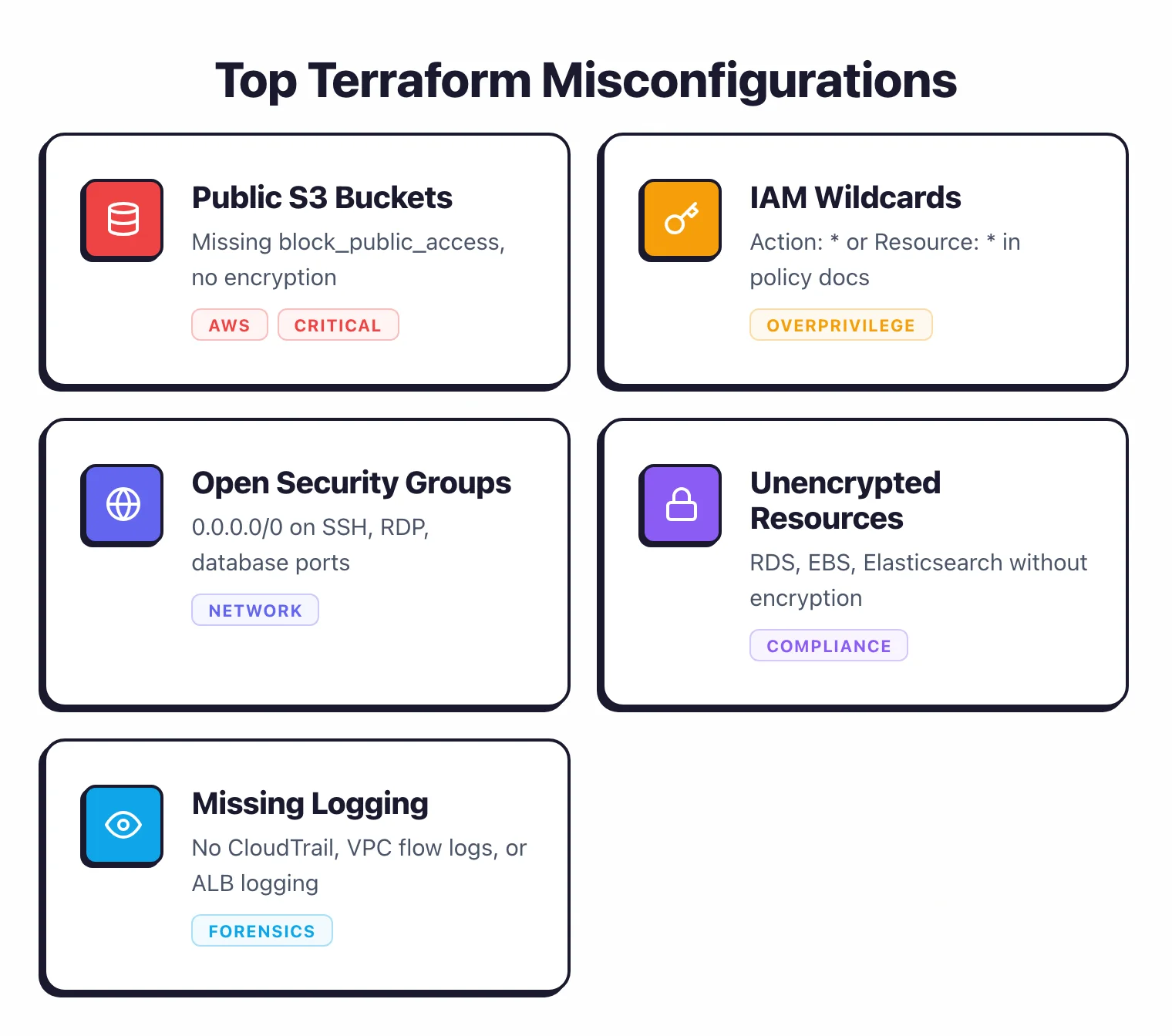 Top five Terraform misconfigurations including public S3 buckets, IAM wildcards, open security groups, unencrypted resources, and missing logging