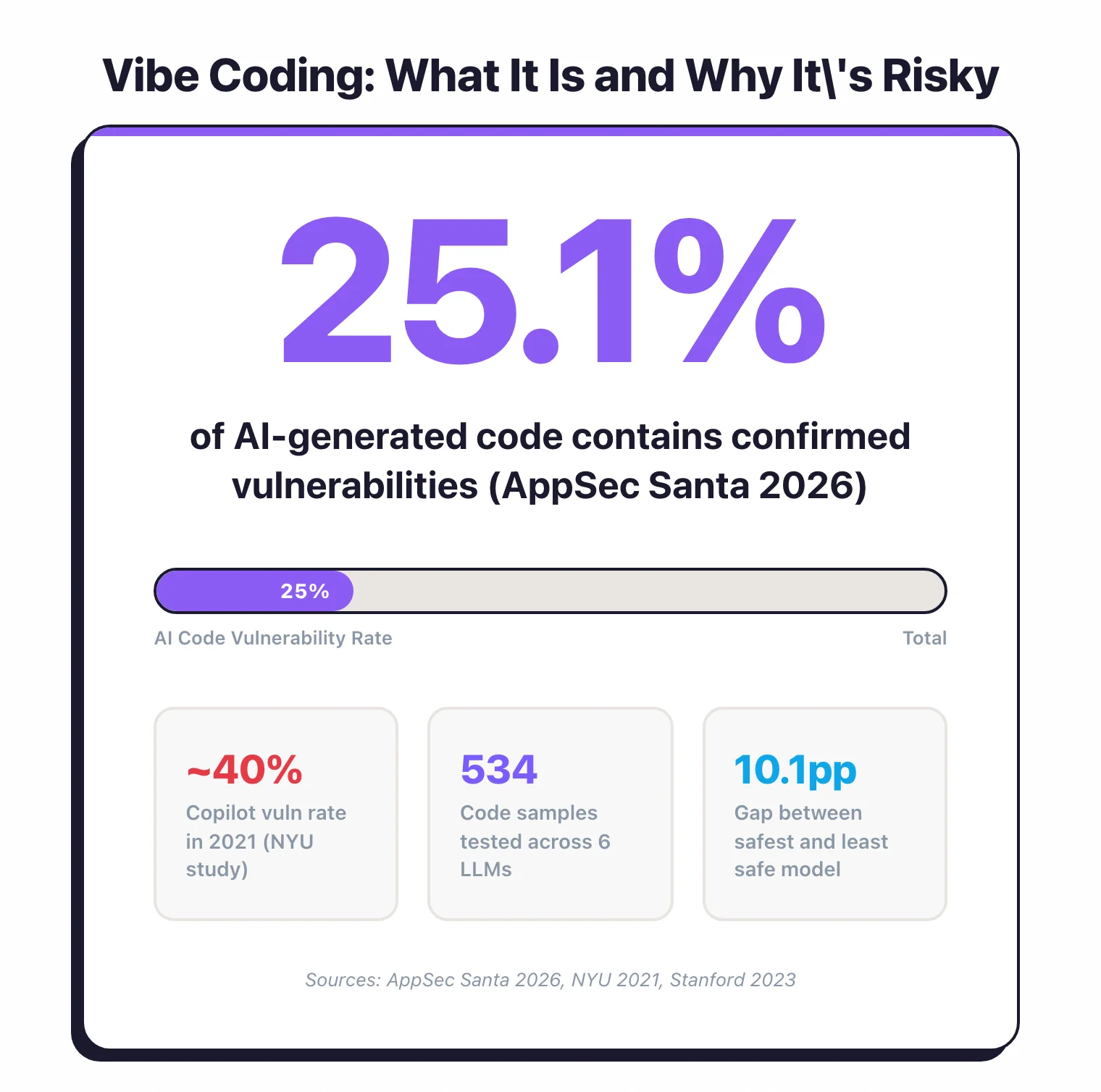 25.1% of AI-generated code contains confirmed vulnerabilities, down from 40% in NYU 2021 Copilot study, based on 534 code samples tested across 6 LLMs with a 10.1 percentage point gap between safest and least safe model