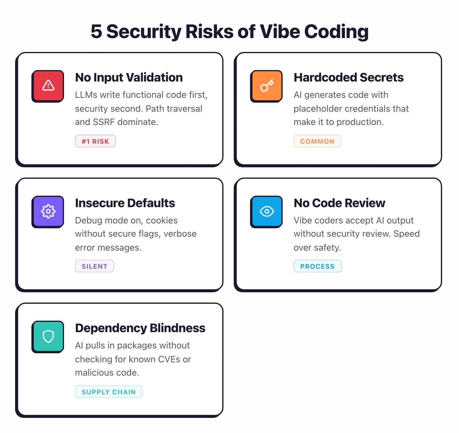 5 security risks of vibe coding: no input validation with path traversal and SSRF dominating, hardcoded secrets reaching production, insecure defaults like debug mode on, no code review accepting AI output directly, dependency blindness pulling packages without CVE checks