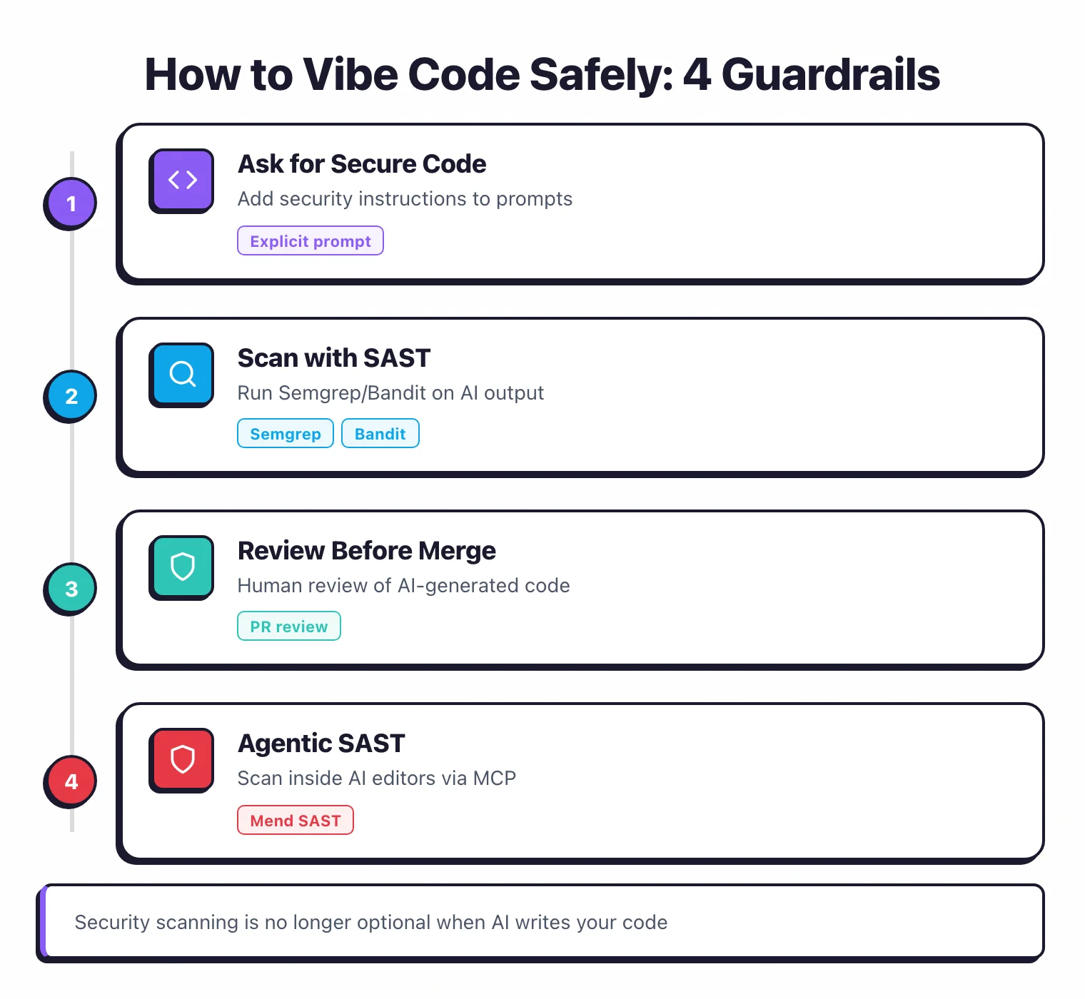 How to vibe code safely with 4 guardrails: add security instructions to prompts, scan AI output with Semgrep and Bandit, human review before merge, and agentic SAST scanning inside AI editors via MCP