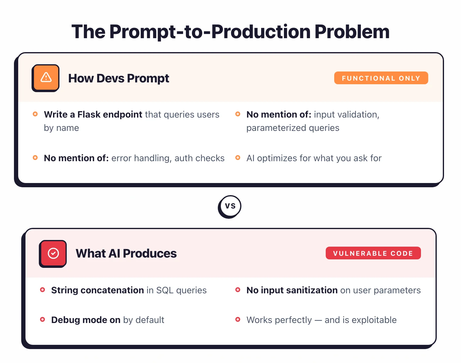 The prompt-to-production problem: developers prompt for functional code without mentioning security, and AI produces working but vulnerable code with string concatenation in SQL, no input sanitization, and debug mode on by default