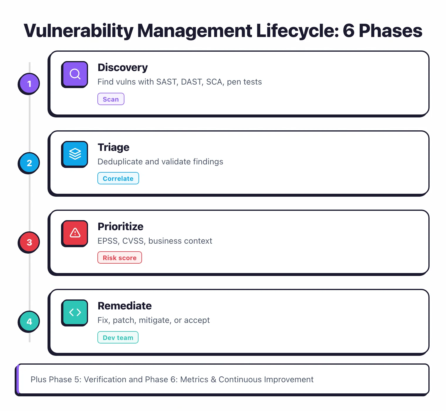 Vulnerability management lifecycle 6 phases: discovery finding vulns with SAST DAST SCA, triage deduplicating and validating, prioritization using EPSS CVSS and business context, remediation fixing patching or mitigating