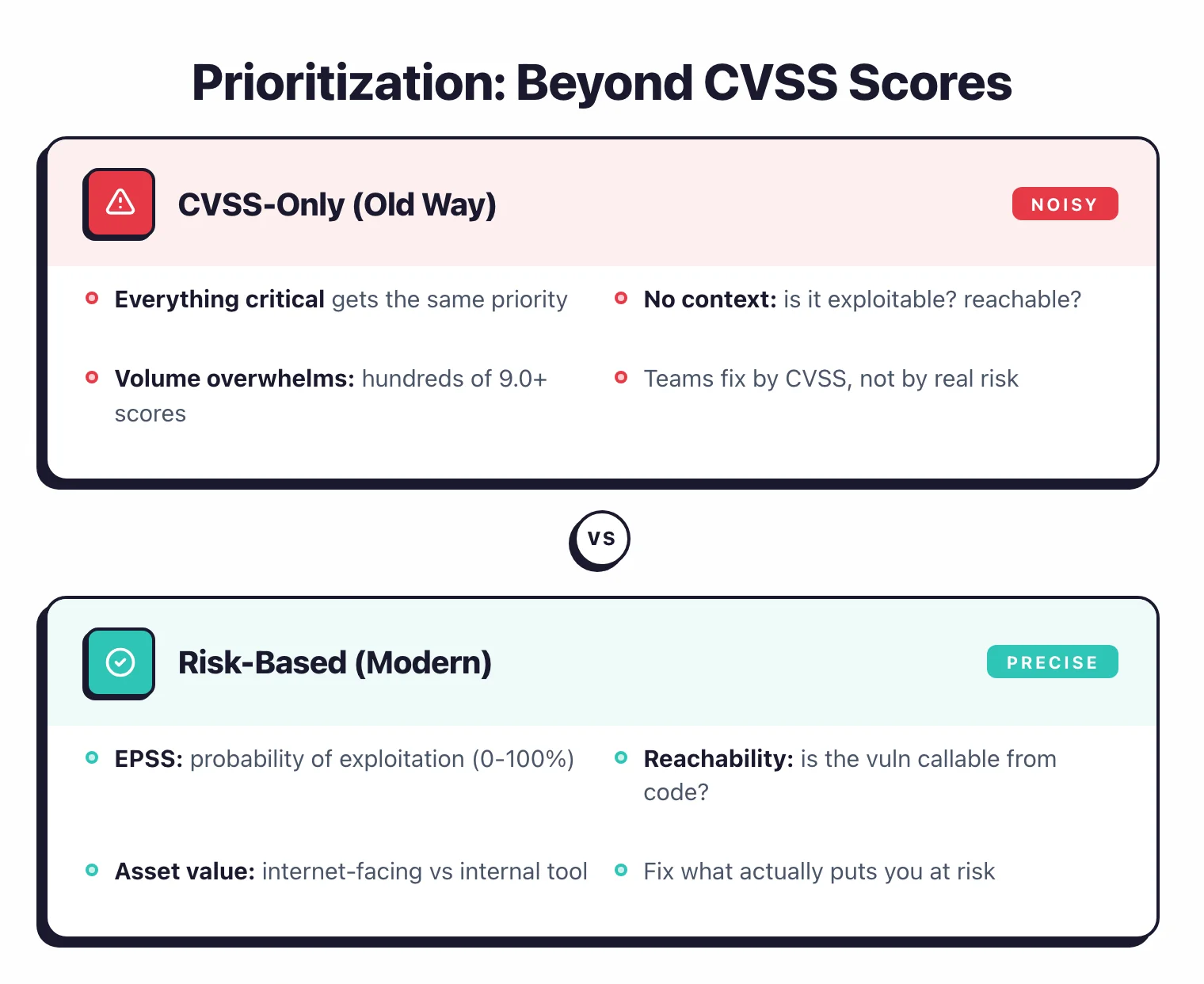 CVSS-only prioritization is noisy with everything critical getting same priority. Risk-based modern approach uses EPSS exploitation probability, reachability analysis, and asset value for precise prioritization.