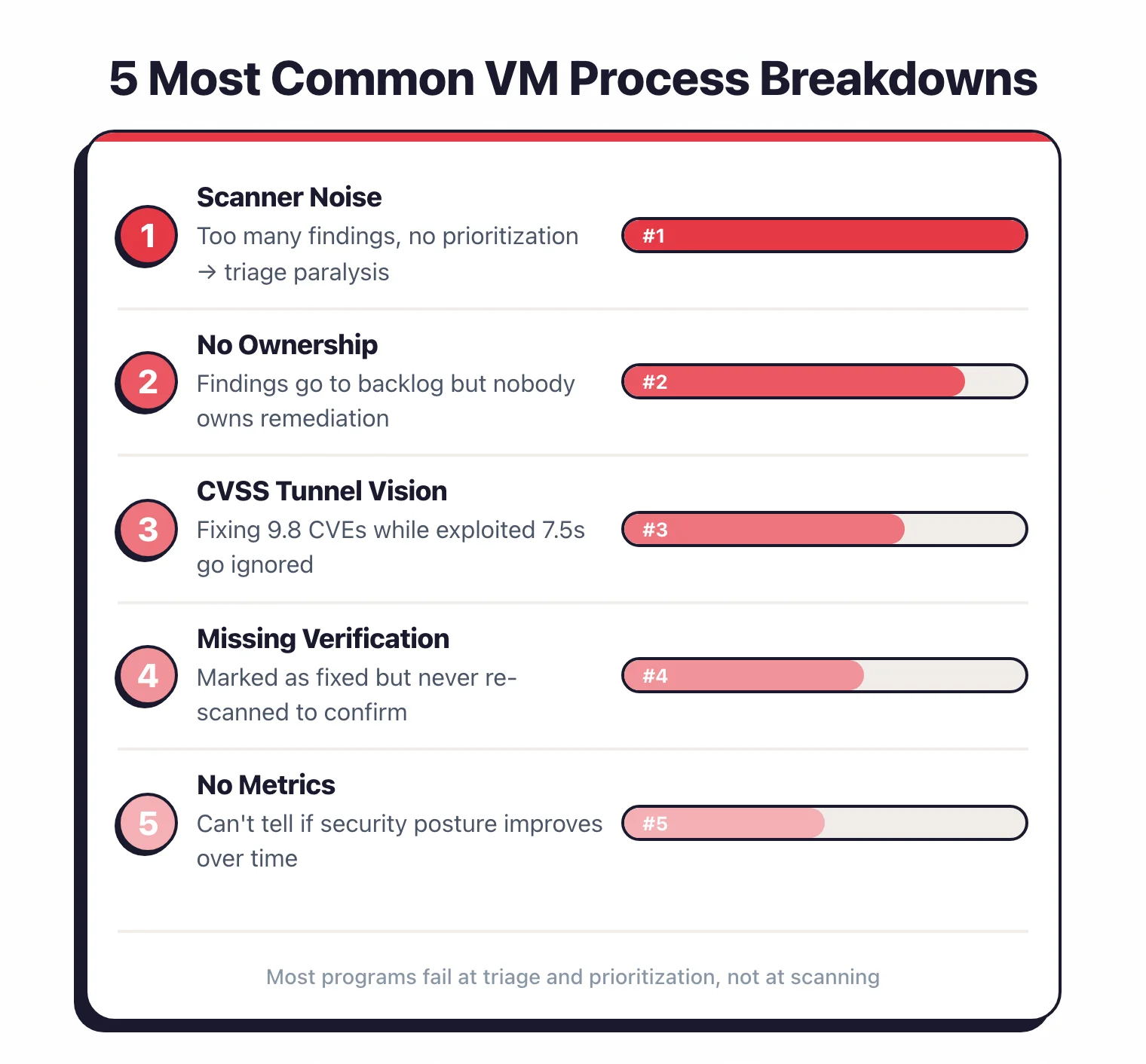 5 most common vulnerability management process breakdowns: scanner noise causing triage paralysis, no ownership of remediation, CVSS tunnel vision ignoring exploited lower-score CVEs, missing verification after fixes, and no metrics to track improvement