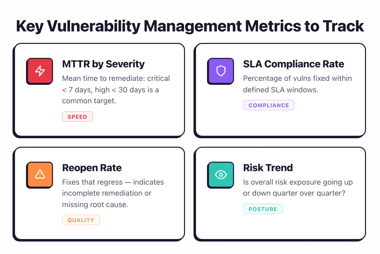 Key vulnerability management metrics: MTTR by severity with critical under 7 days target, SLA compliance rate, reopen rate indicating incomplete fixes, and risk trend showing posture improvement over time