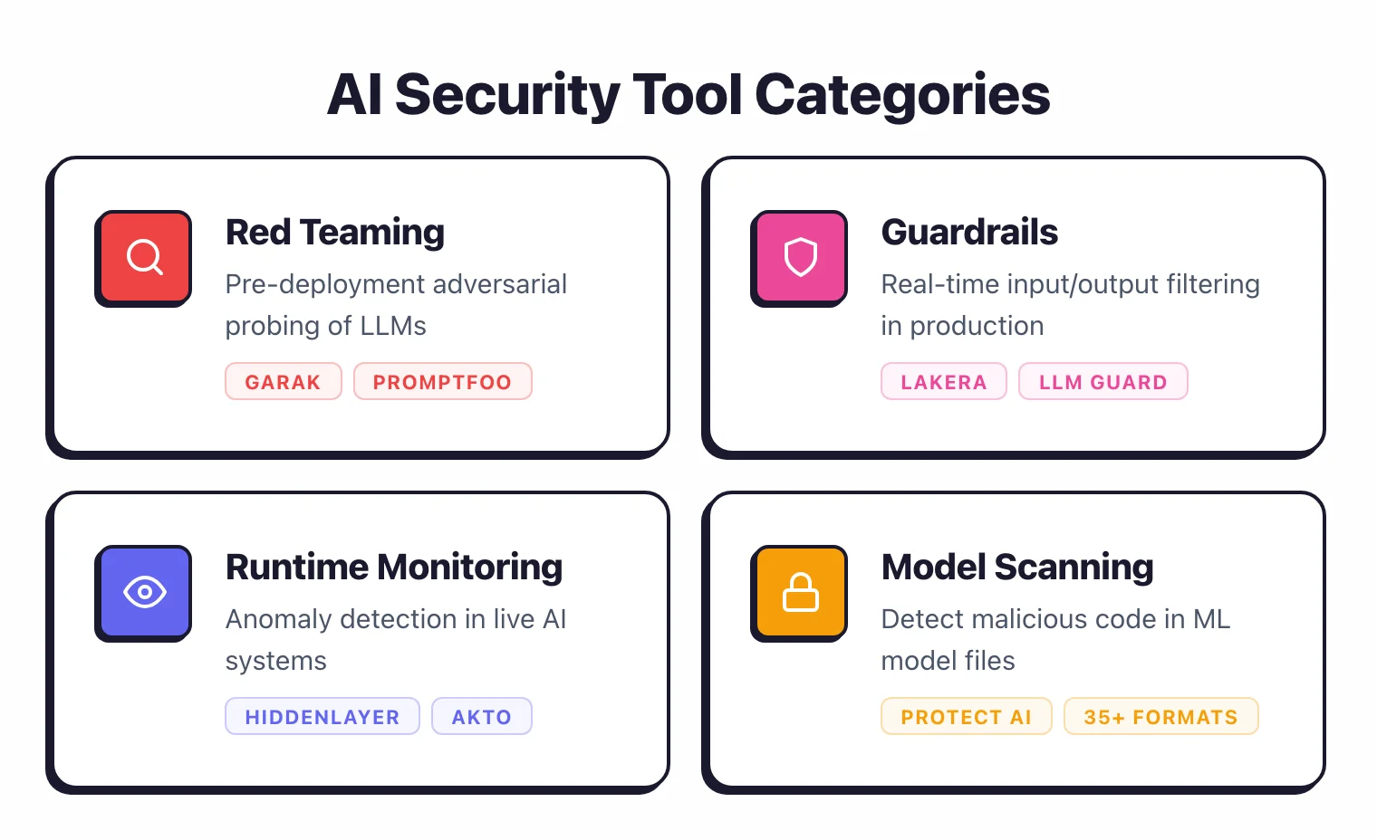 Four categories of AI security tools: red teaming for pre-deployment probing, guardrails for real-time filtering, runtime monitoring for anomaly detection, and model scanning for supply chain security