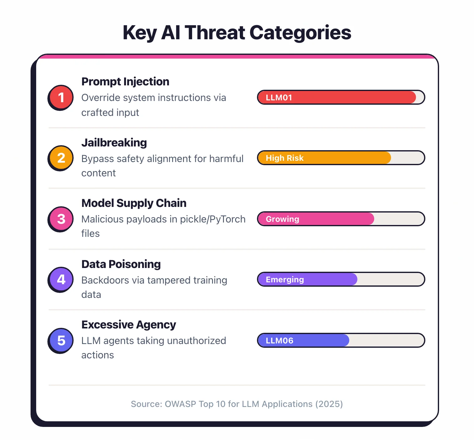 Ranked list of key AI threat categories showing prompt injection as the highest risk, followed by jailbreaking, model supply chain attacks, data poisoning, and excessive agency