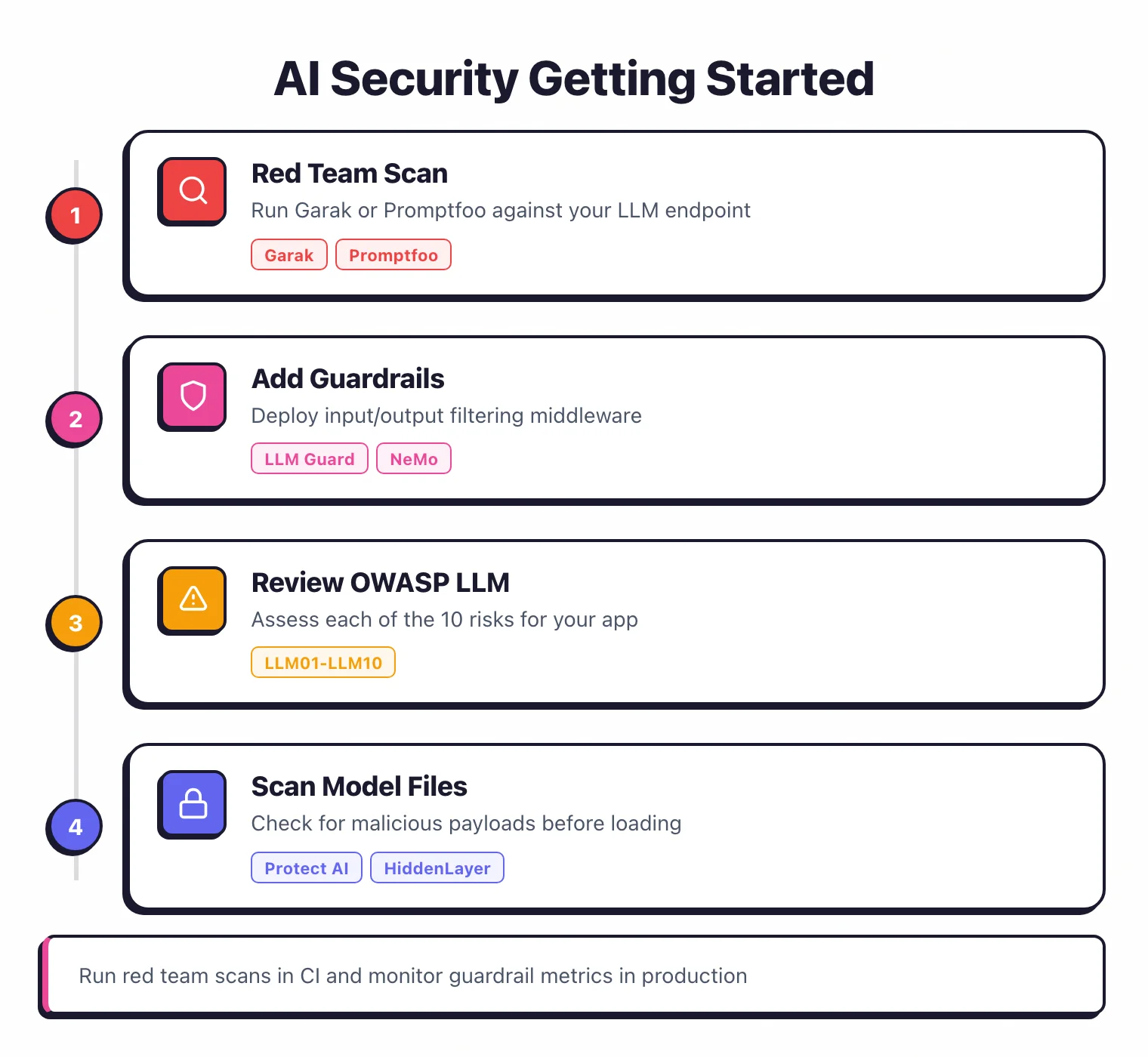 Four-step AI security getting started workflow from red team scanning through adding guardrails, reviewing OWASP LLM Top 10, and scanning model files for malicious payloads