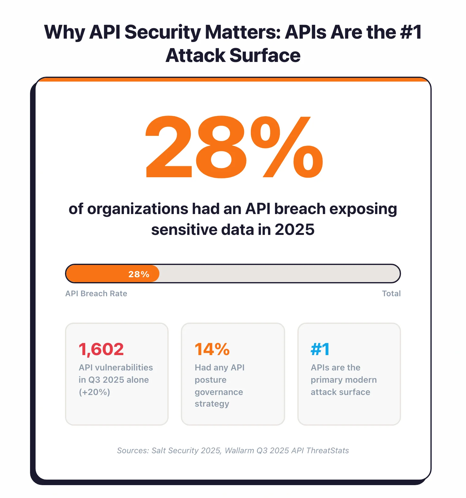 28% of organizations had an API breach exposing sensitive data in 2025, 1,602 API vulnerabilities in Q3 2025 alone up 20%, only 14% had any API posture governance, APIs are the number 1 modern attack surface