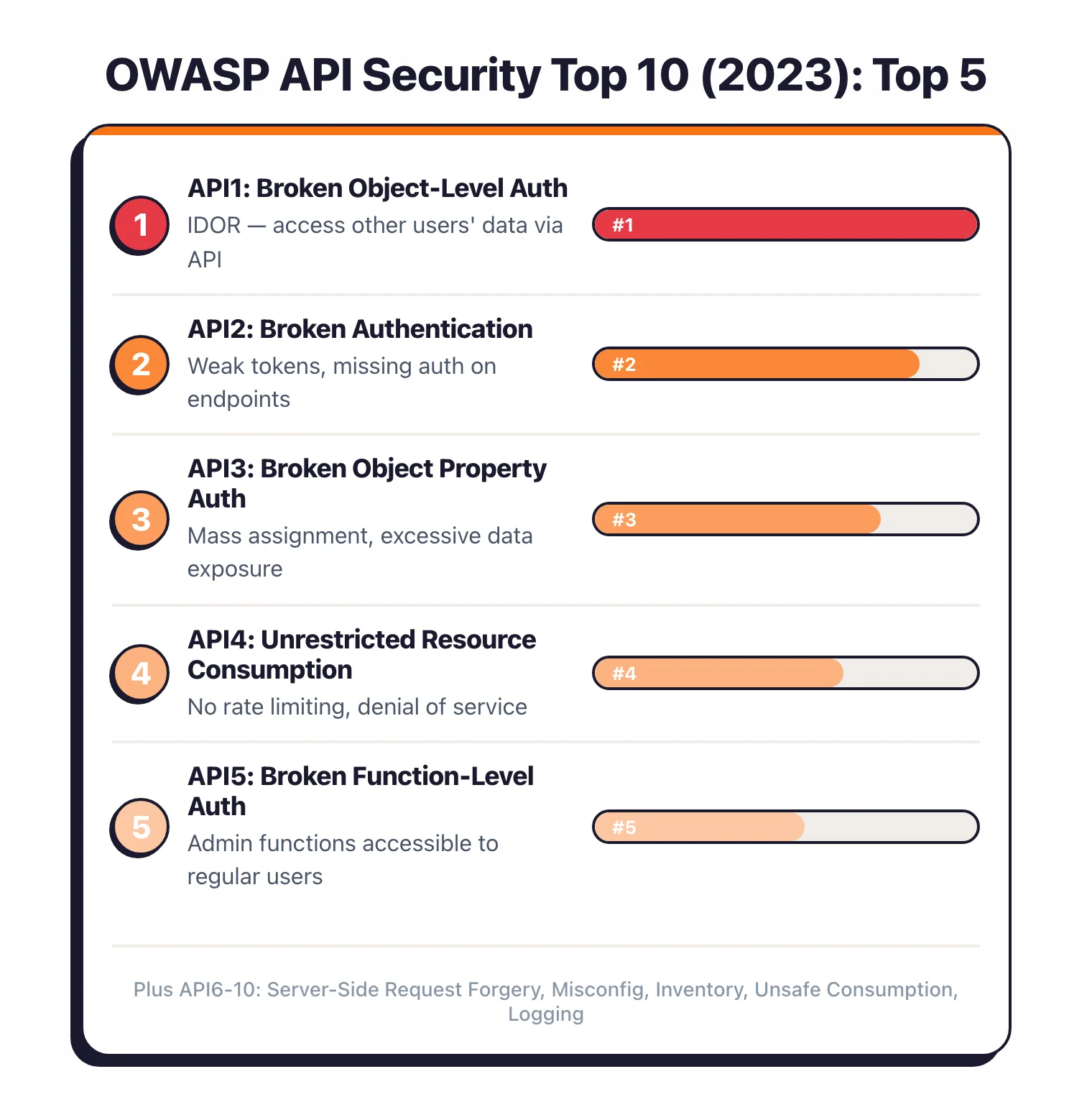 OWASP API Security Top 10 2023 top 5: API1 Broken Object-Level Authorization BOLA, API2 Broken Authentication, API3 Broken Object Property Authorization, API4 Unrestricted Resource Consumption, API5 Broken Function-Level Authorization