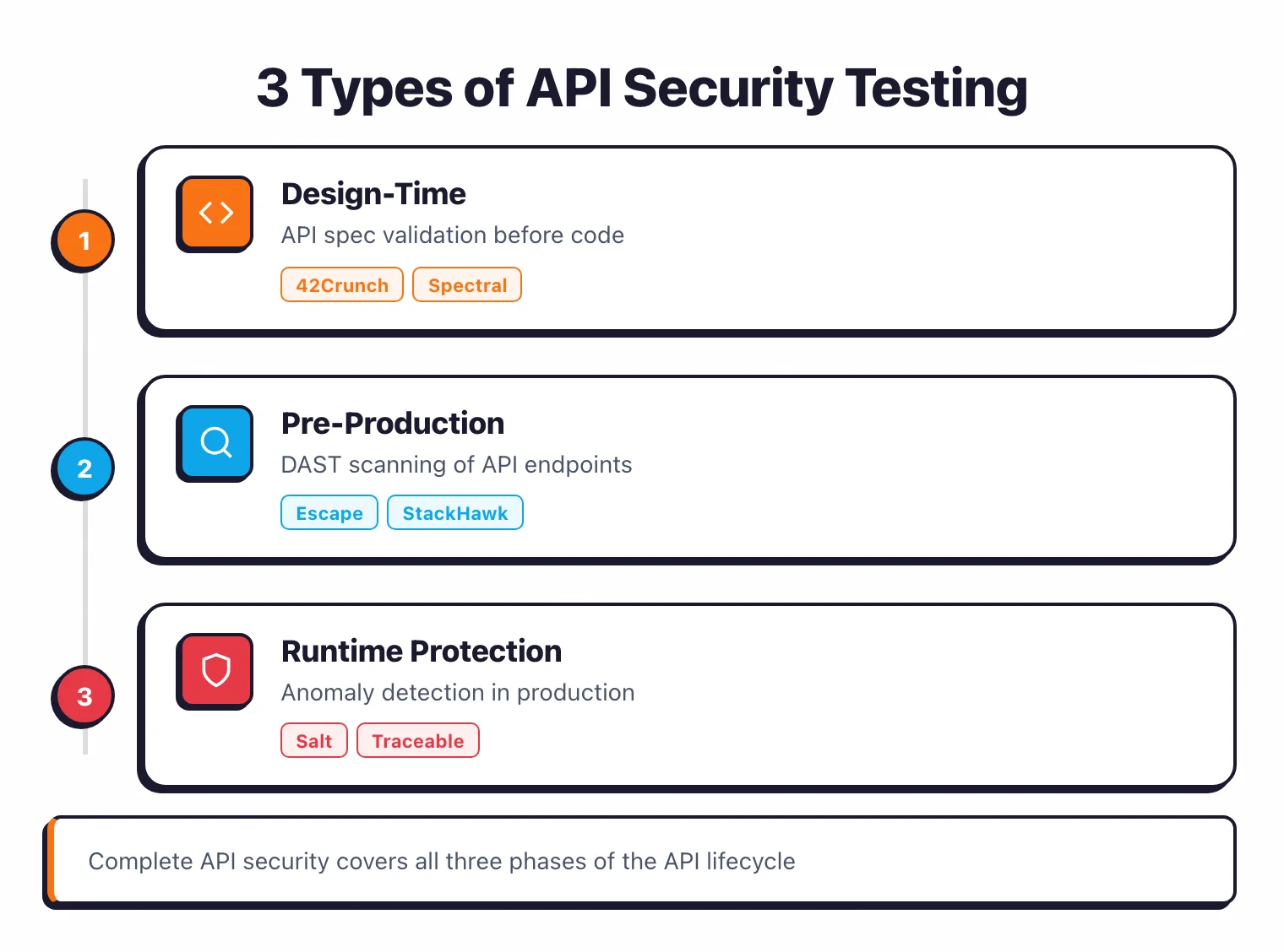 3 types of API security testing: design-time API spec validation with 42Crunch and Spectral, pre-production DAST scanning with Escape and StackHawk, runtime protection anomaly detection with Salt and Traceable