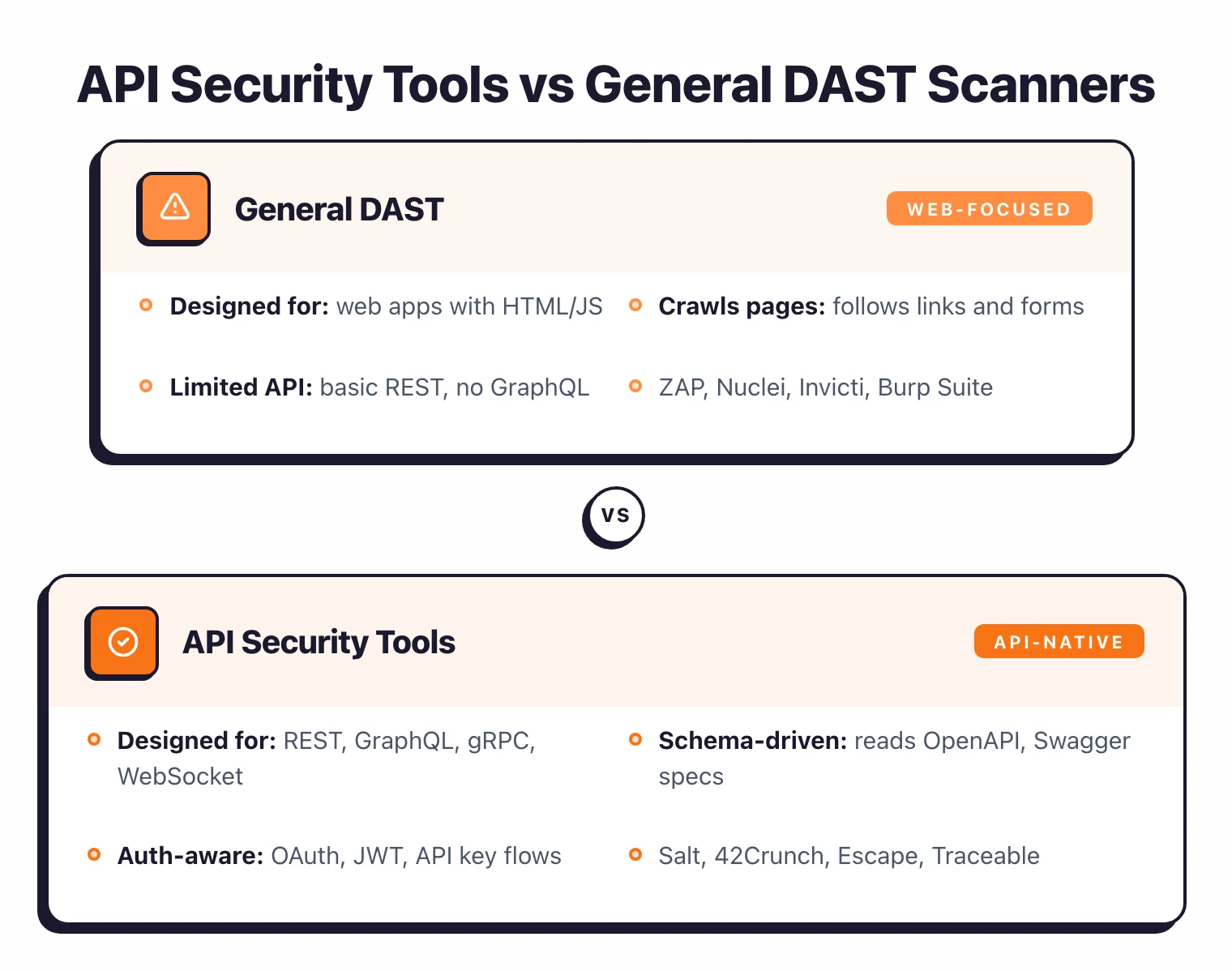 General DAST designed for web apps with HTML/JS crawling pages versus API security tools designed for REST, GraphQL, gRPC, WebSocket with schema-driven OpenAPI testing and OAuth/JWT auth-aware scanning