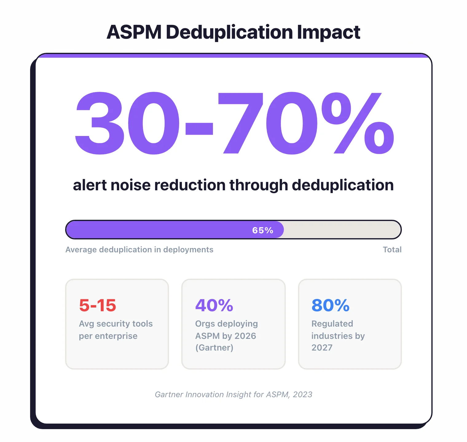 Stat showcase showing ASPM reduces alert noise by 30 to 70 percent through deduplication with Gartner projecting 40 percent of organizations deploying ASPM by 2026 and 80 percent of regulated industries by 2027