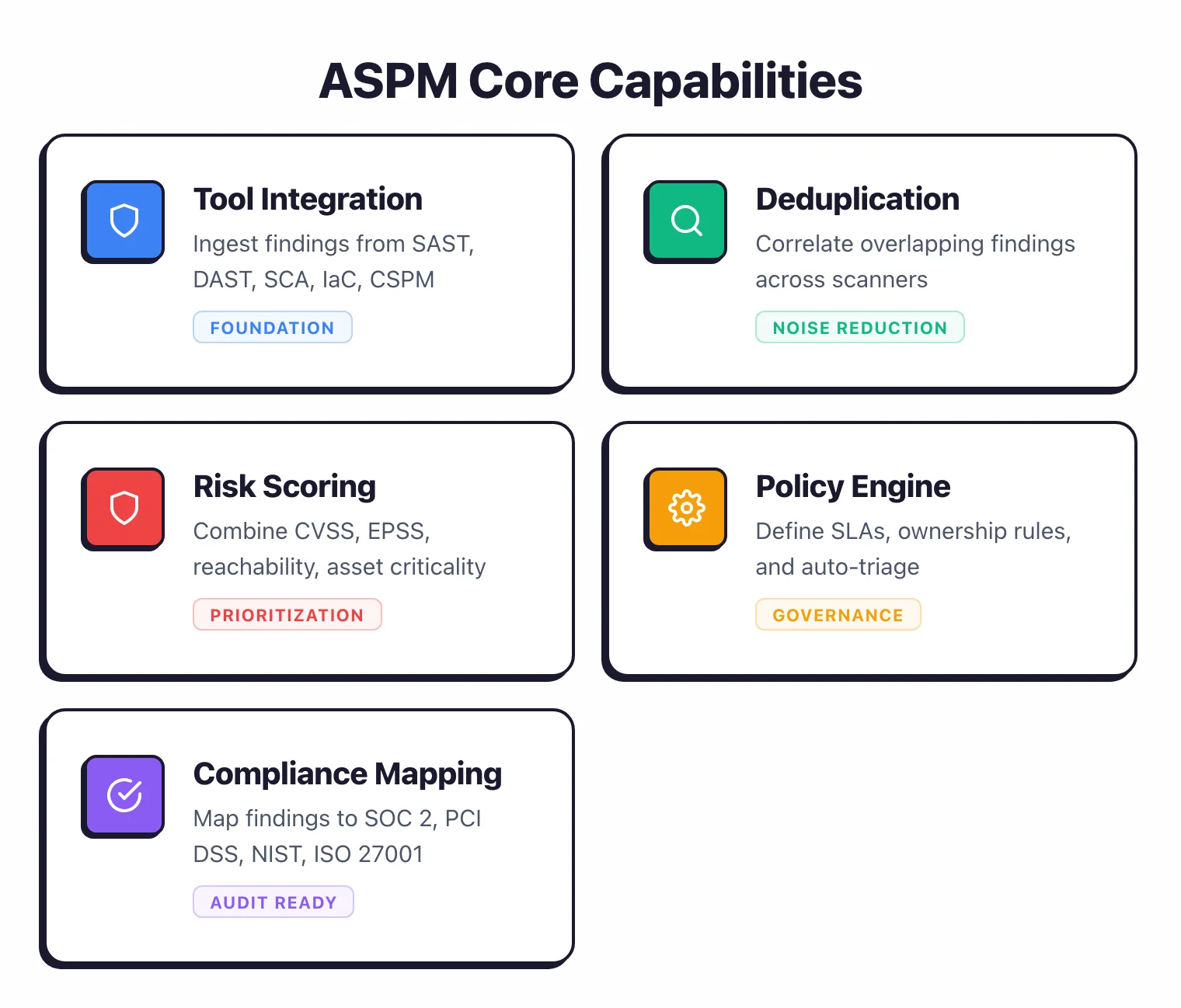 Feature grid showing five core ASPM capabilities including tool integration for scanner ingestion, deduplication for noise reduction, risk scoring for prioritization, policy engine for governance, and compliance mapping for audit readiness