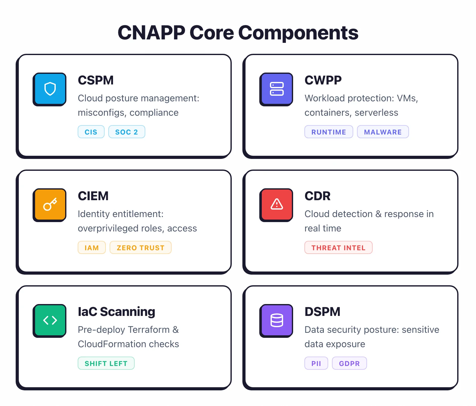 Six core components of CNAPP including CSPM for cloud posture, CWPP for workload protection, CIEM for identity management, CDR for detection, IaC scanning, and DSPM for data security