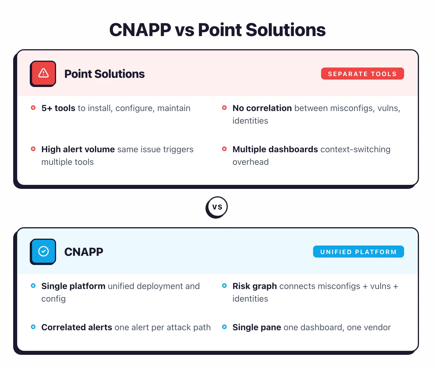 Side-by-side comparison of point solutions requiring five separate tools versus CNAPP providing a unified platform with correlated alerts and a single risk graph