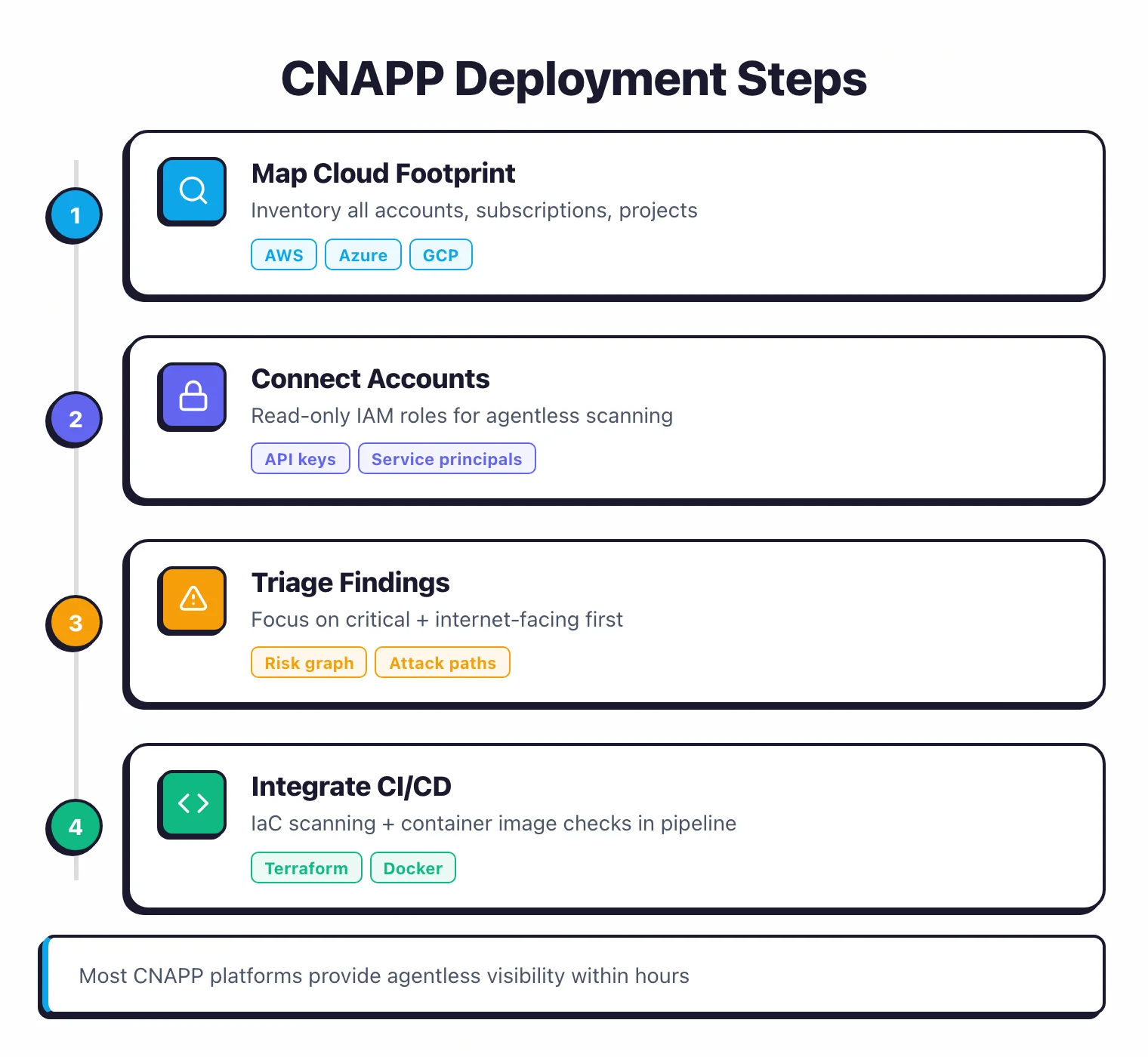 Four-step CNAPP deployment process from mapping cloud footprint through connecting accounts, triaging findings, and integrating CI/CD pipelines