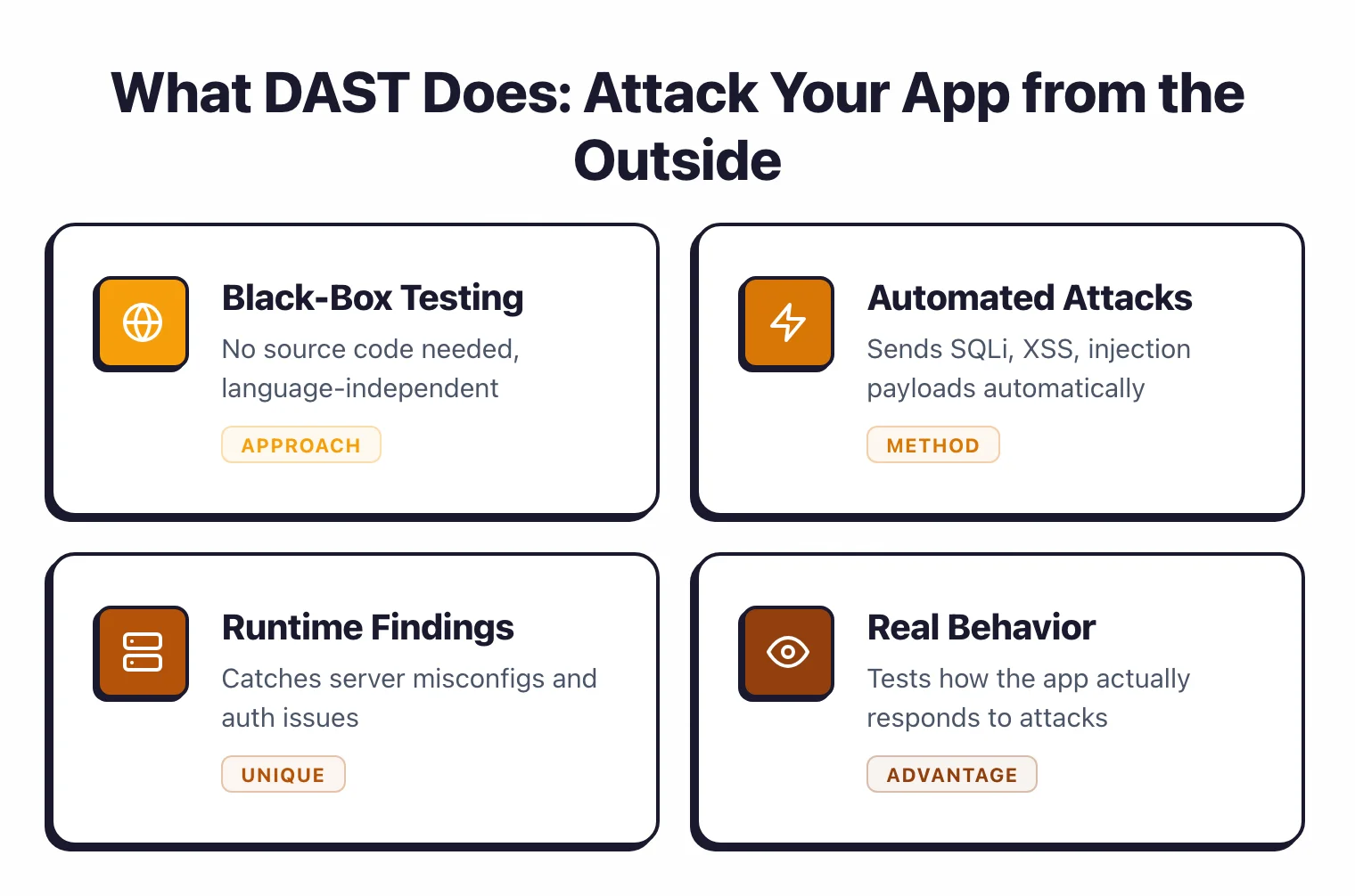 Feature grid showing four core DAST capabilities: black-box testing without source code, automated attack payloads, runtime finding detection, and real application behavior testing