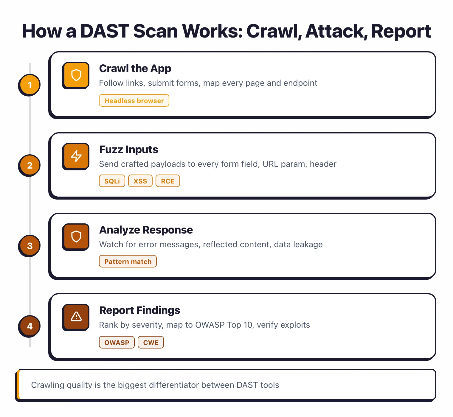 Four-step process flow showing how a DAST scan works: crawl the application with headless browser, fuzz all inputs with attack payloads, analyze responses for vulnerabilities, and report findings mapped to OWASP Top 10