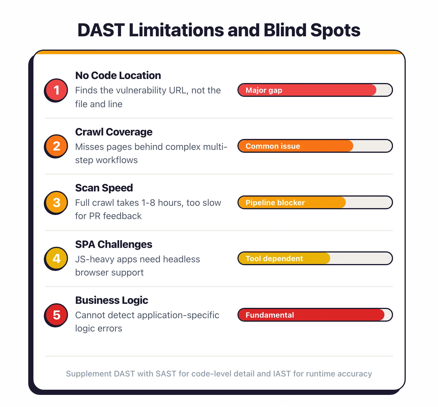 Ranked list of DAST limitations: no code location for findings, crawl coverage gaps in complex workflows, slow scan speed of 1 to 8 hours, SPA challenges, and inability to detect business logic flaws