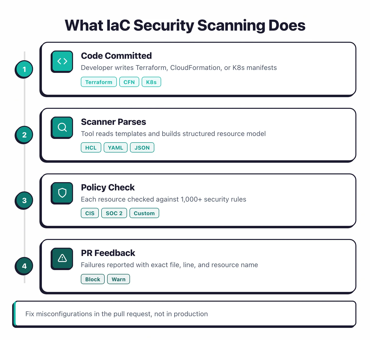 Four-step process flow showing how IaC security scanning works from code commit through parsing, policy checks, to PR feedback with exact file and line numbers
