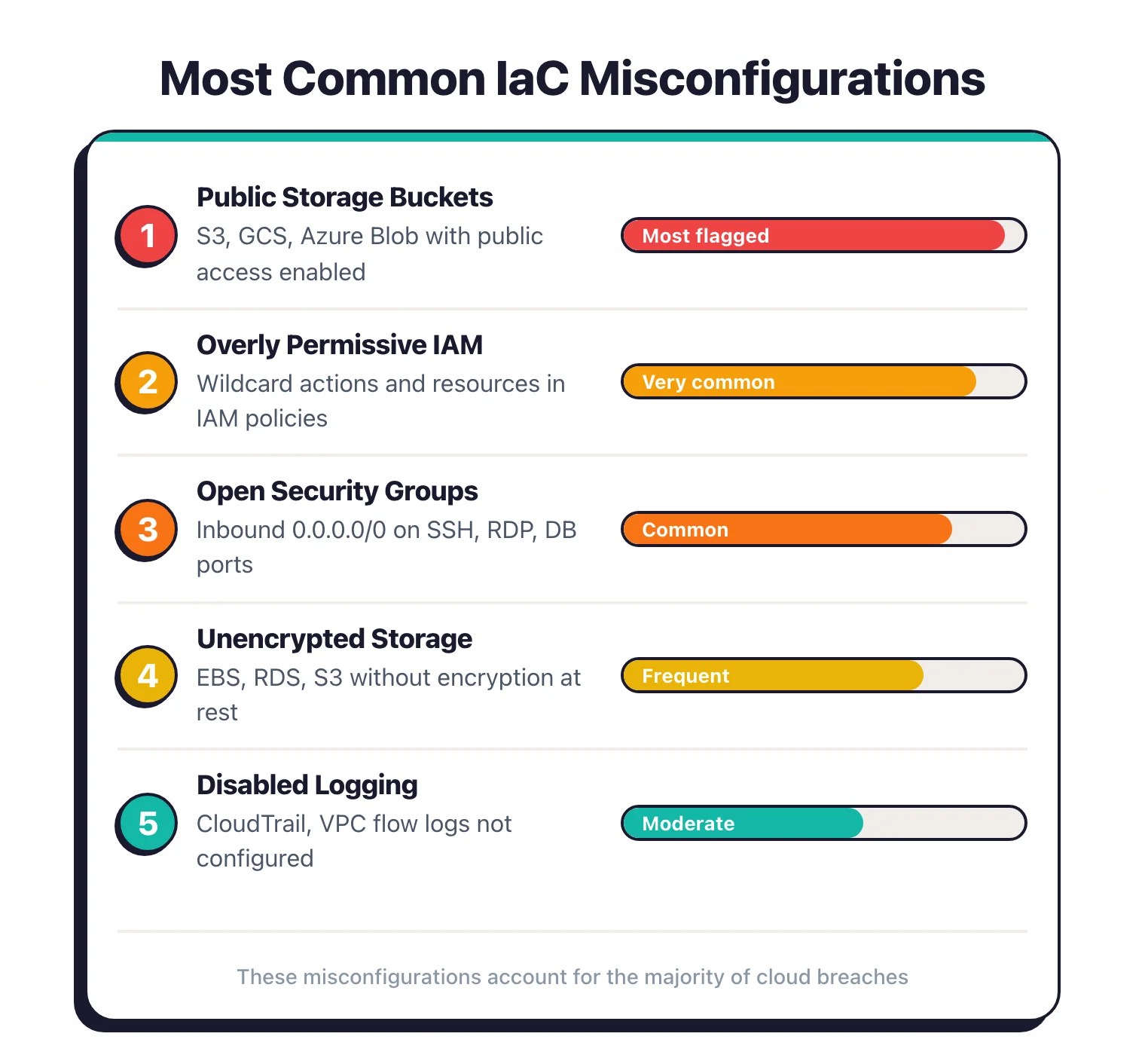 Ranked list of the most common IaC misconfigurations including public storage buckets, overly permissive IAM, open security groups, and unencrypted storage