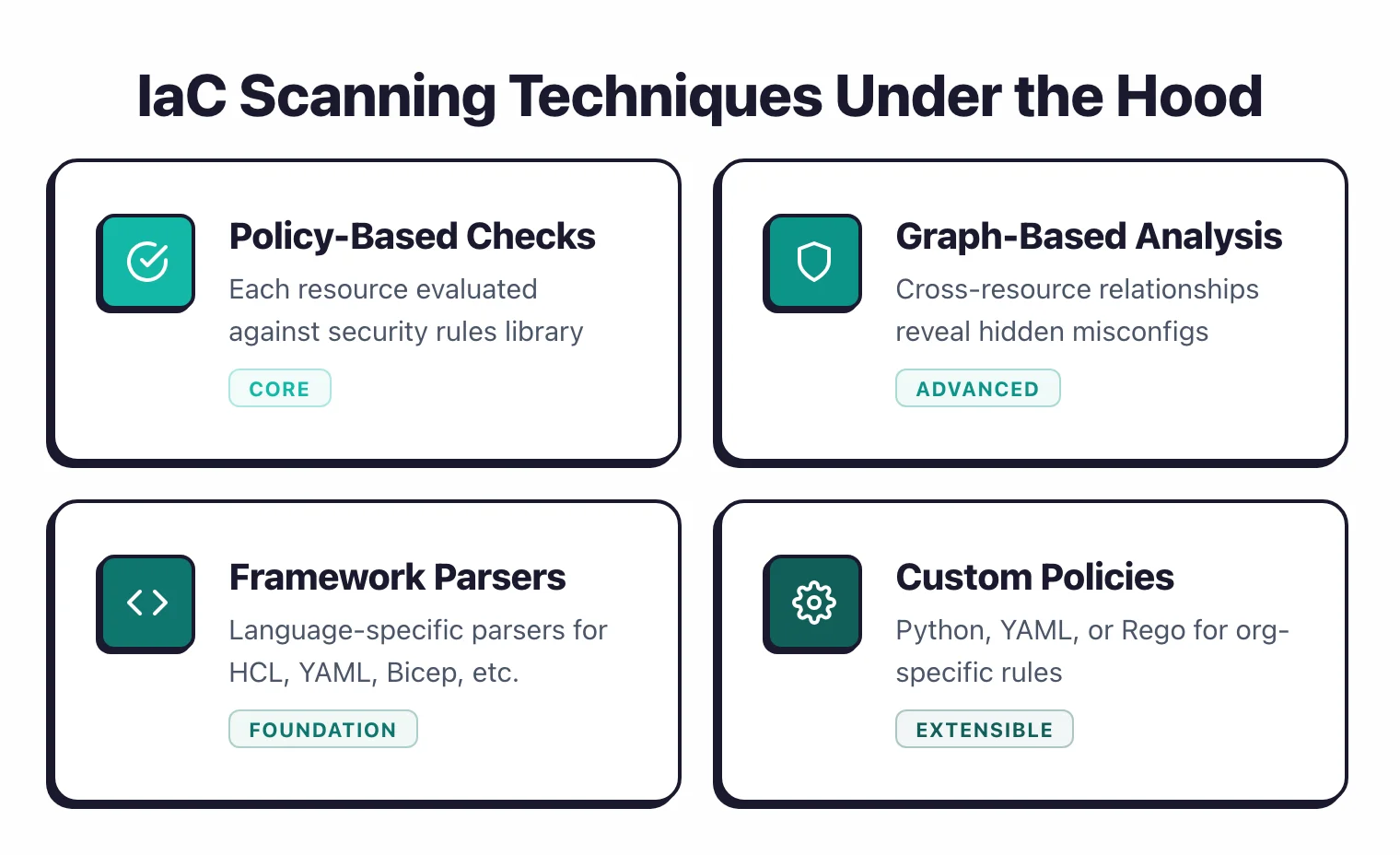Feature grid showing four IaC scanning techniques: policy-based checks, graph-based analysis, framework parsers, and custom policies