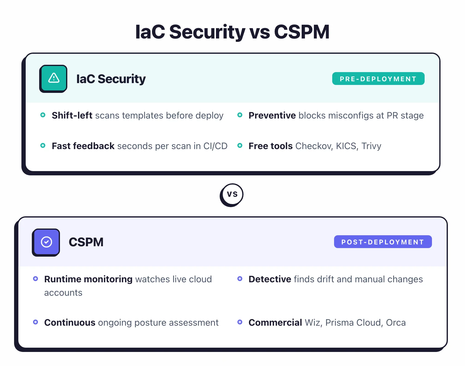 Side-by-side comparison of IaC Security pre-deployment scanning versus CSPM post-deployment monitoring showing their complementary roles