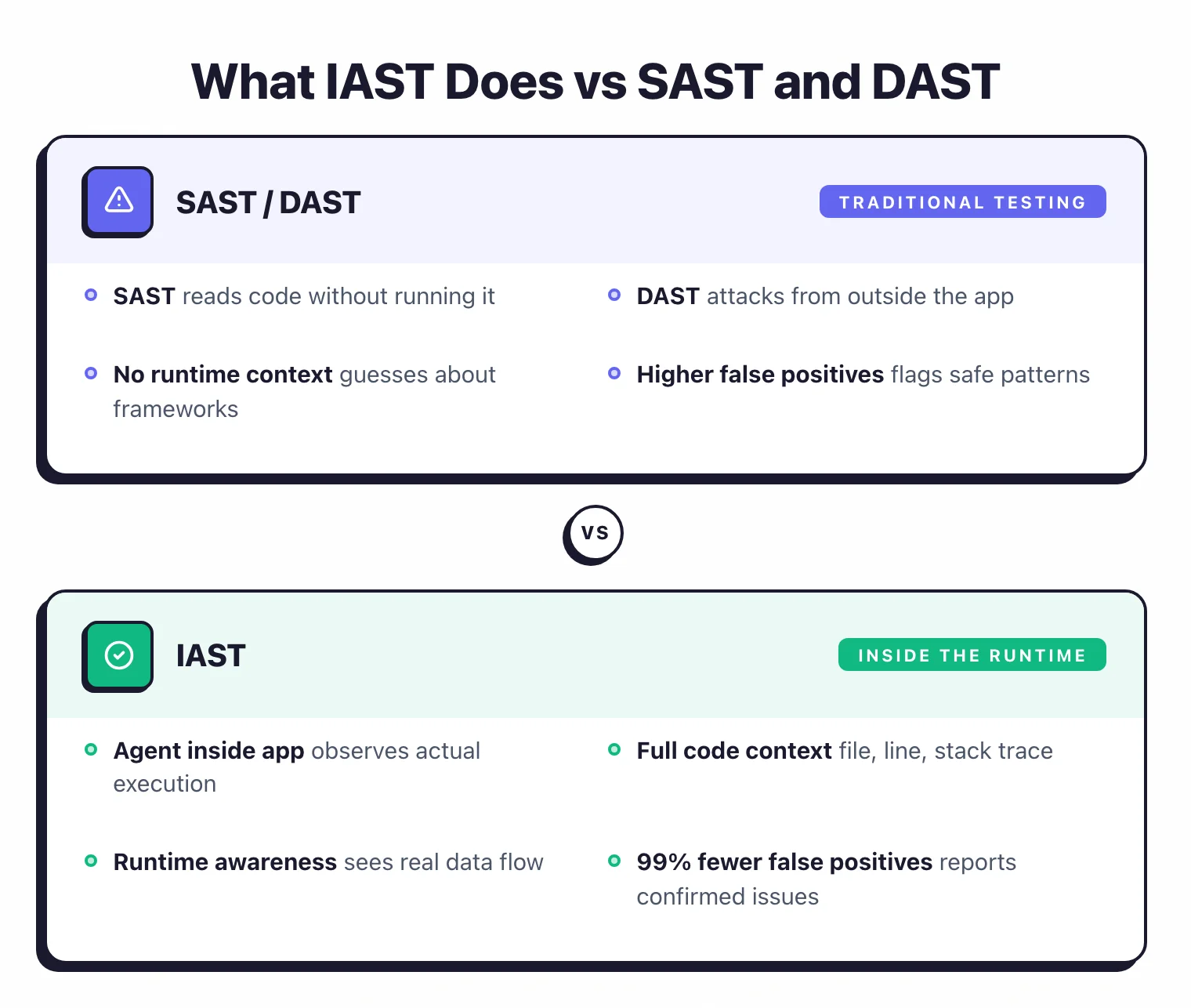 Side-by-side comparison of SAST and DAST traditional testing versus IAST runtime instrumentation showing lower false positives and full code context