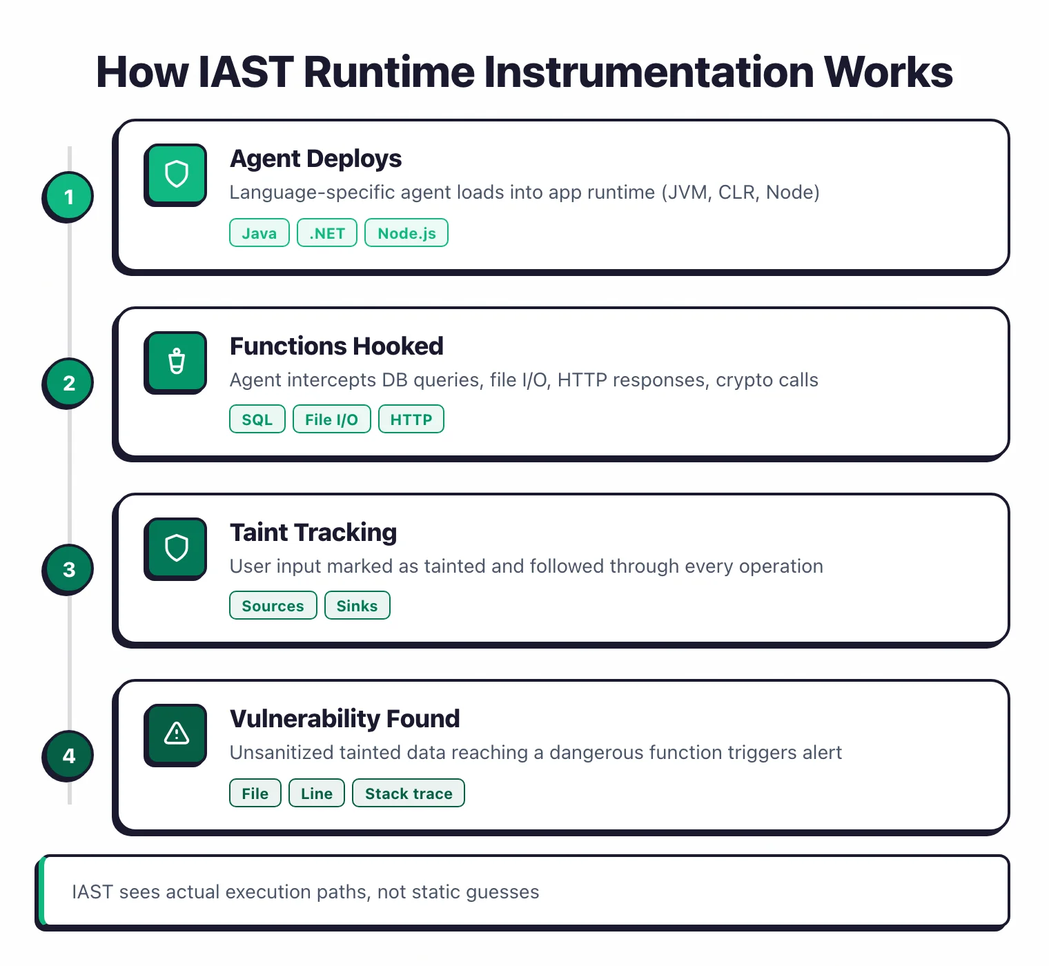 Four-step process flow showing how IAST runtime instrumentation works from agent deployment through function hooking, taint tracking, to vulnerability detection