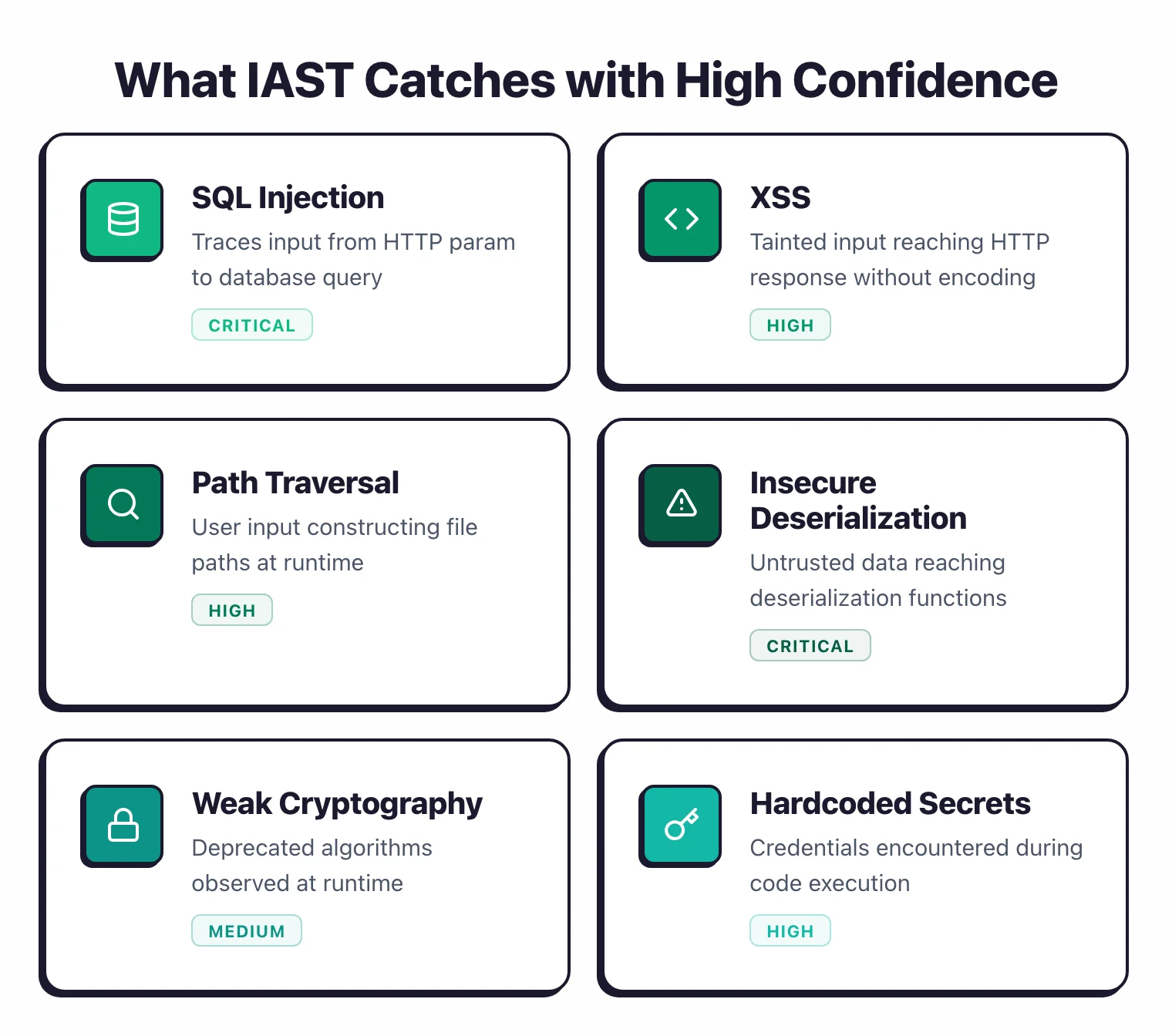 Feature grid showing six vulnerability types IAST catches with high confidence including SQL injection, XSS, path traversal, and insecure deserialization