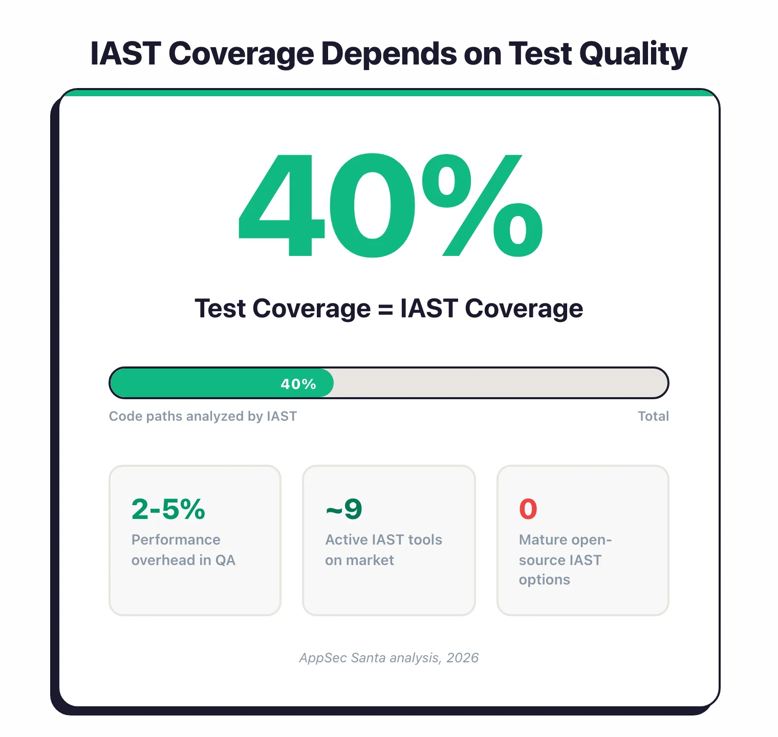 Statistics showing IAST coverage depends on test quality with 40 percent test coverage equaling 40 percent IAST coverage, plus market size of only 9 active tools