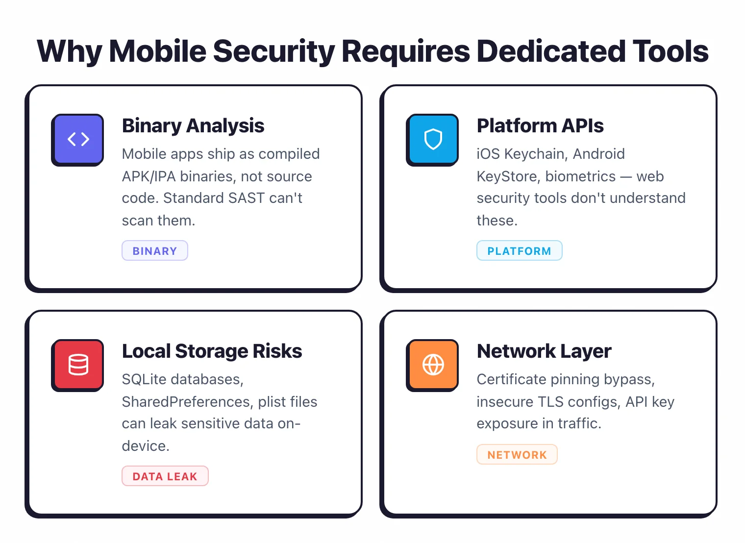 Why mobile security requires dedicated tools: binary analysis since apps ship as compiled APK/IPA, platform APIs like iOS Keychain and Android KeyStore, local storage risks with SQLite and SharedPreferences, and network layer risks with certificate pinning and API key exposure