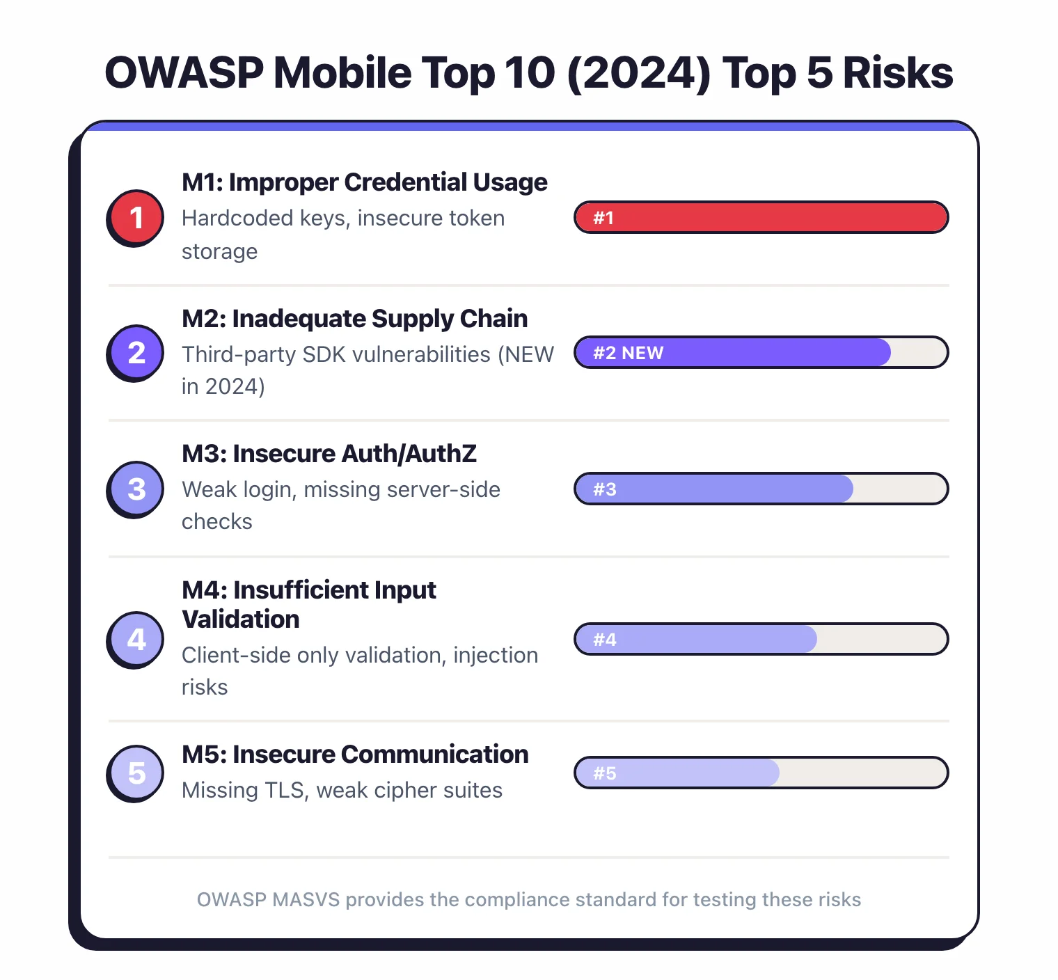 OWASP Mobile Top 10 2024 top 5 risks: M1 Improper Credential Usage, M2 Inadequate Supply Chain Security new in 2024, M3 Insecure Authentication and Authorization, M4 Insufficient Input Validation, M5 Insecure Communication