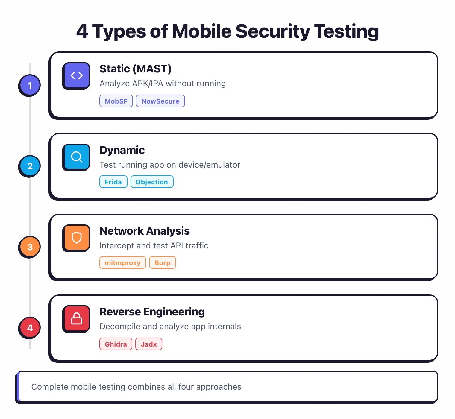 4 types of mobile security testing: static MAST analyzing APK/IPA without running with MobSF and NowSecure, dynamic testing on device or emulator with Frida and Objection, network analysis intercepting API traffic with mitmproxy and Burp, reverse engineering decompiling binaries with Ghidra and Jadx