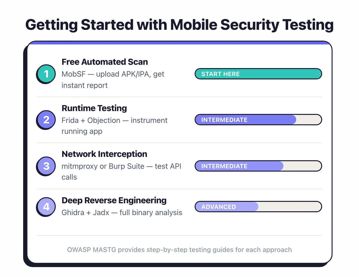 Getting started with mobile security testing: start with free MobSF automated scan, then intermediate runtime testing with Frida and Objection, network interception with mitmproxy or Burp Suite, and advanced deep reverse engineering with Ghidra and Jadx