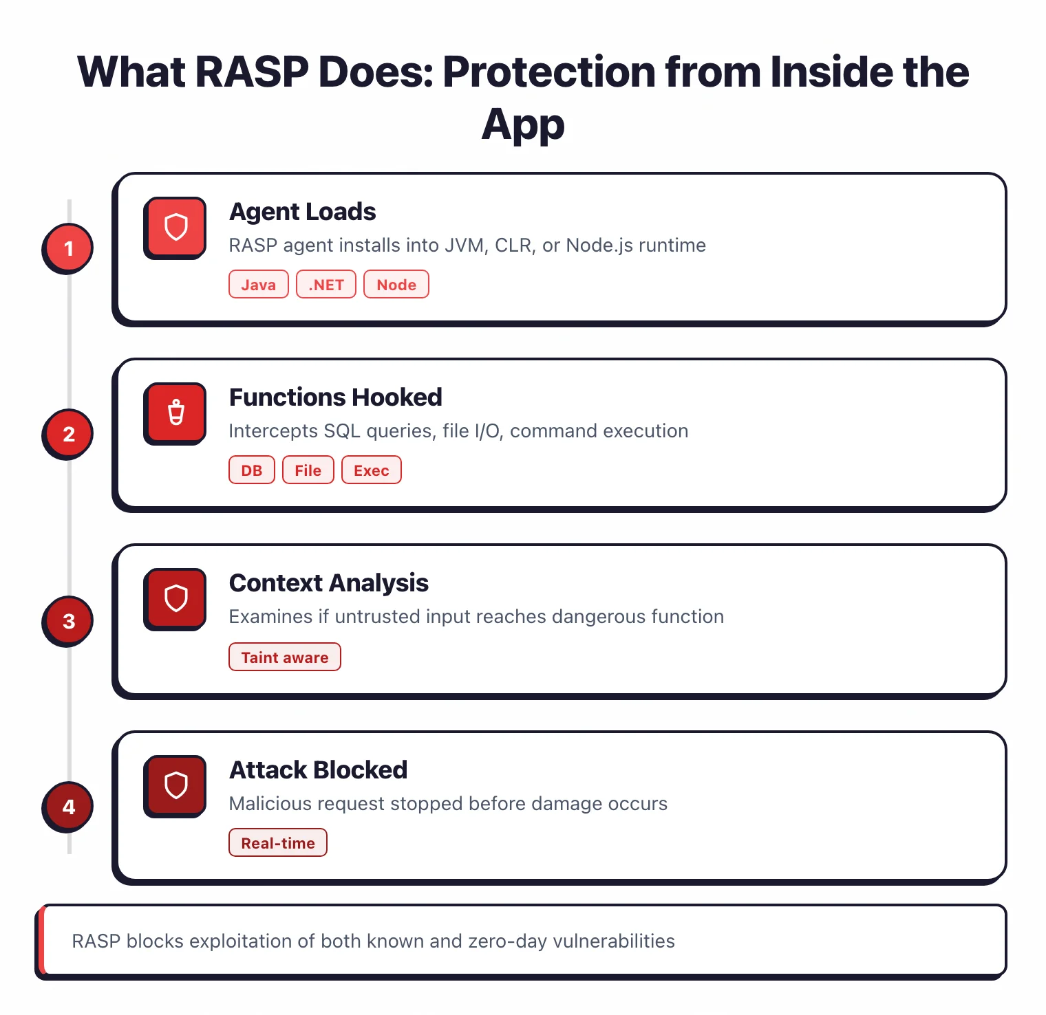 Four-step process flow showing how RASP works: agent loads into runtime, functions hooked for SQL and file I/O, context-aware analysis of untrusted input, and real-time attack blocking