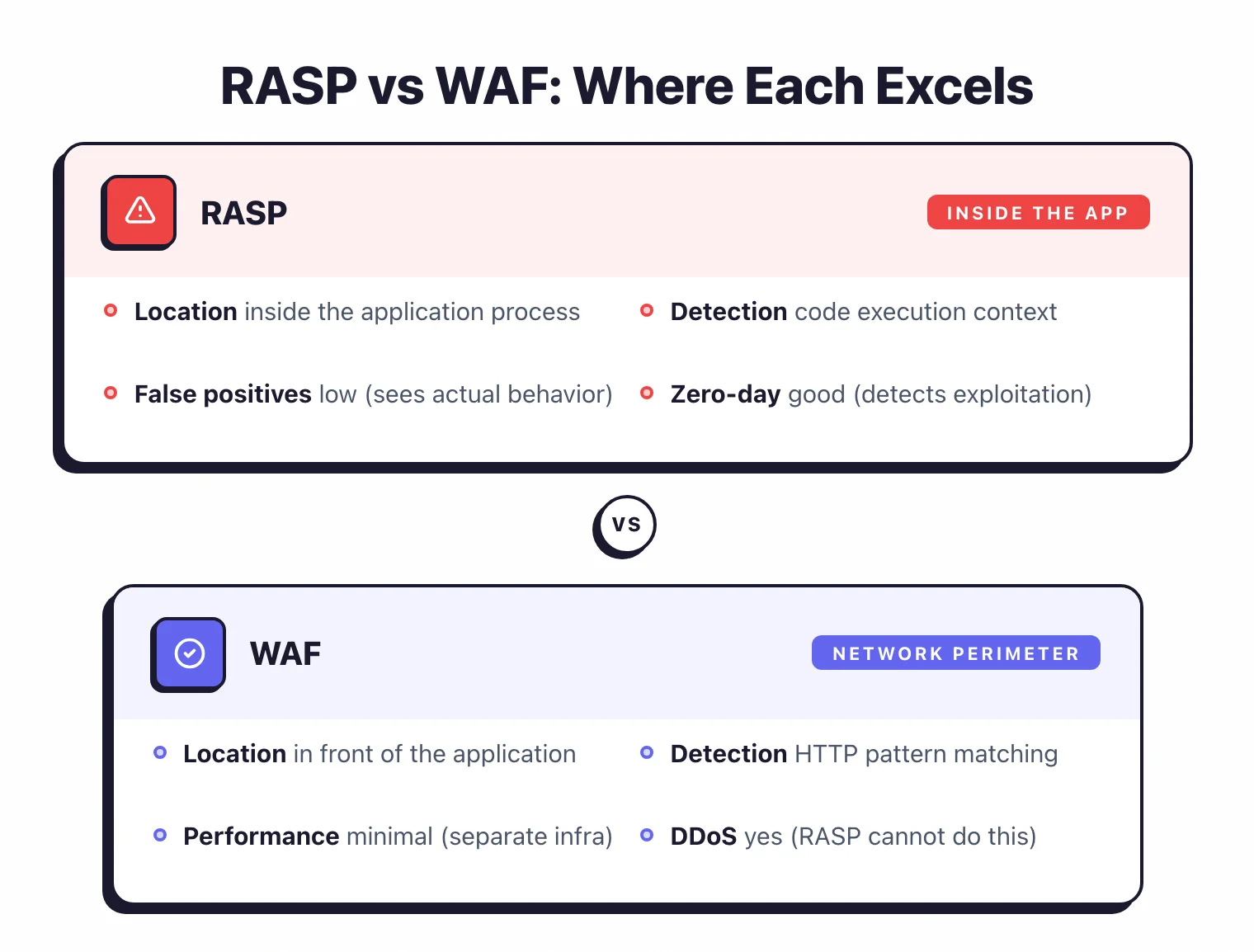 Side-by-side comparison of RASP inside the application with context-aware detection versus WAF at network perimeter with pattern matching and DDoS protection