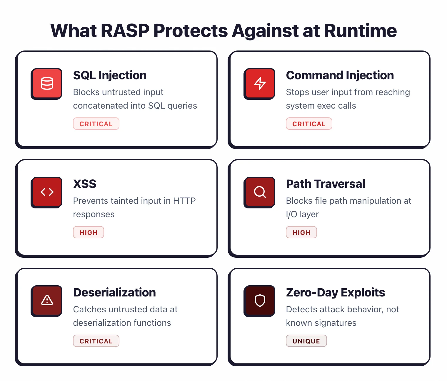 Feature grid showing six attack types RASP protects against at runtime: SQL injection, command injection, XSS, path traversal, deserialization, and zero-day exploits