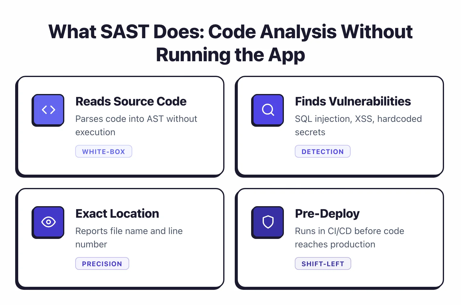 Feature grid showing four core SAST capabilities: reads source code without execution, finds security vulnerabilities, reports exact file and line, and runs pre-deployment in CI/CD